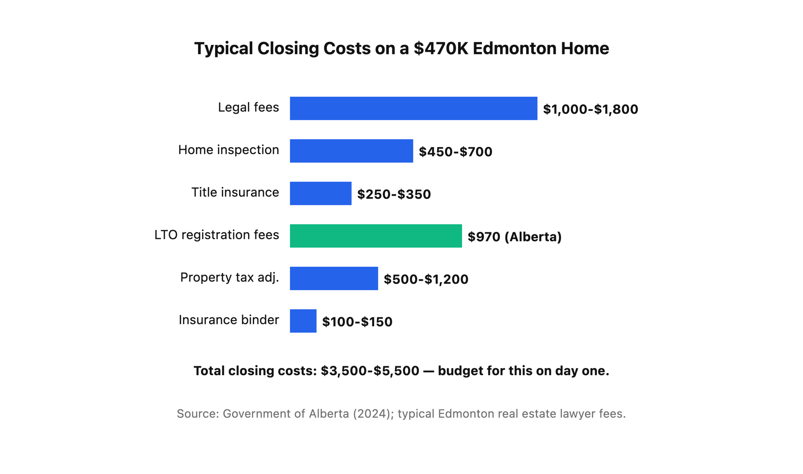 Closing cost breakdown for a typical $470K Edmonton home: legal fees, home inspection, title insurance, property tax adjustments, and home insurance total roughly $4,500.