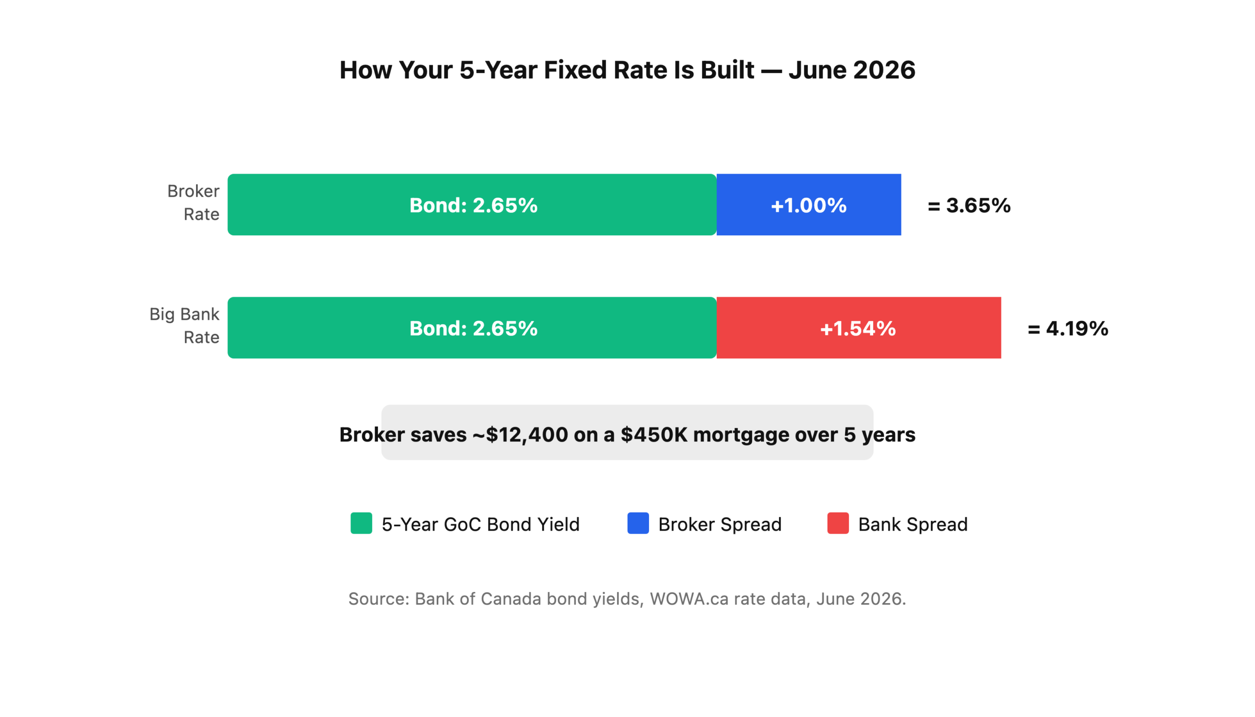 Diagram showing how the 5-year Government of Canada bond yield at 2.65% flows through broker spread and bank spread to produce different fixed mortgage rates.