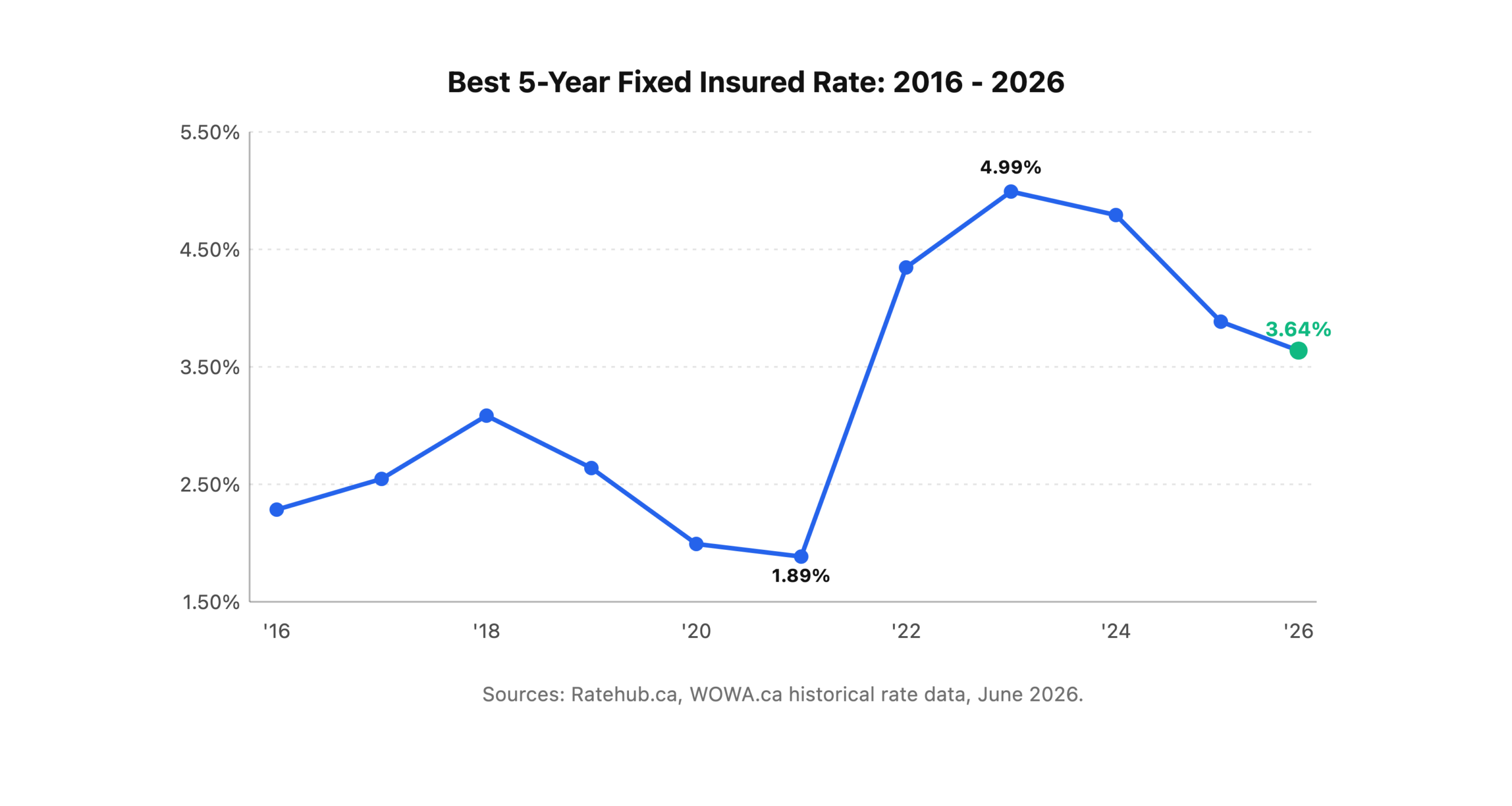 Line chart showing best 5-year fixed insured mortgage rates in Canada from 2016 to 2026, peaking near 5% in 2023 and declining to 3.64% by June 2026.