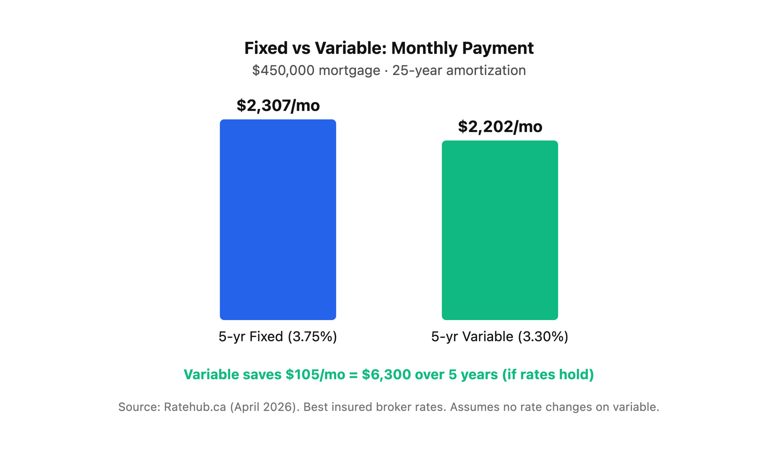 Monthly payment comparison: 5-year fixed at 3.75% costs $2,307 per month versus 5-year variable at 3.30% costing $2,202 per month, a difference of $105 per month.