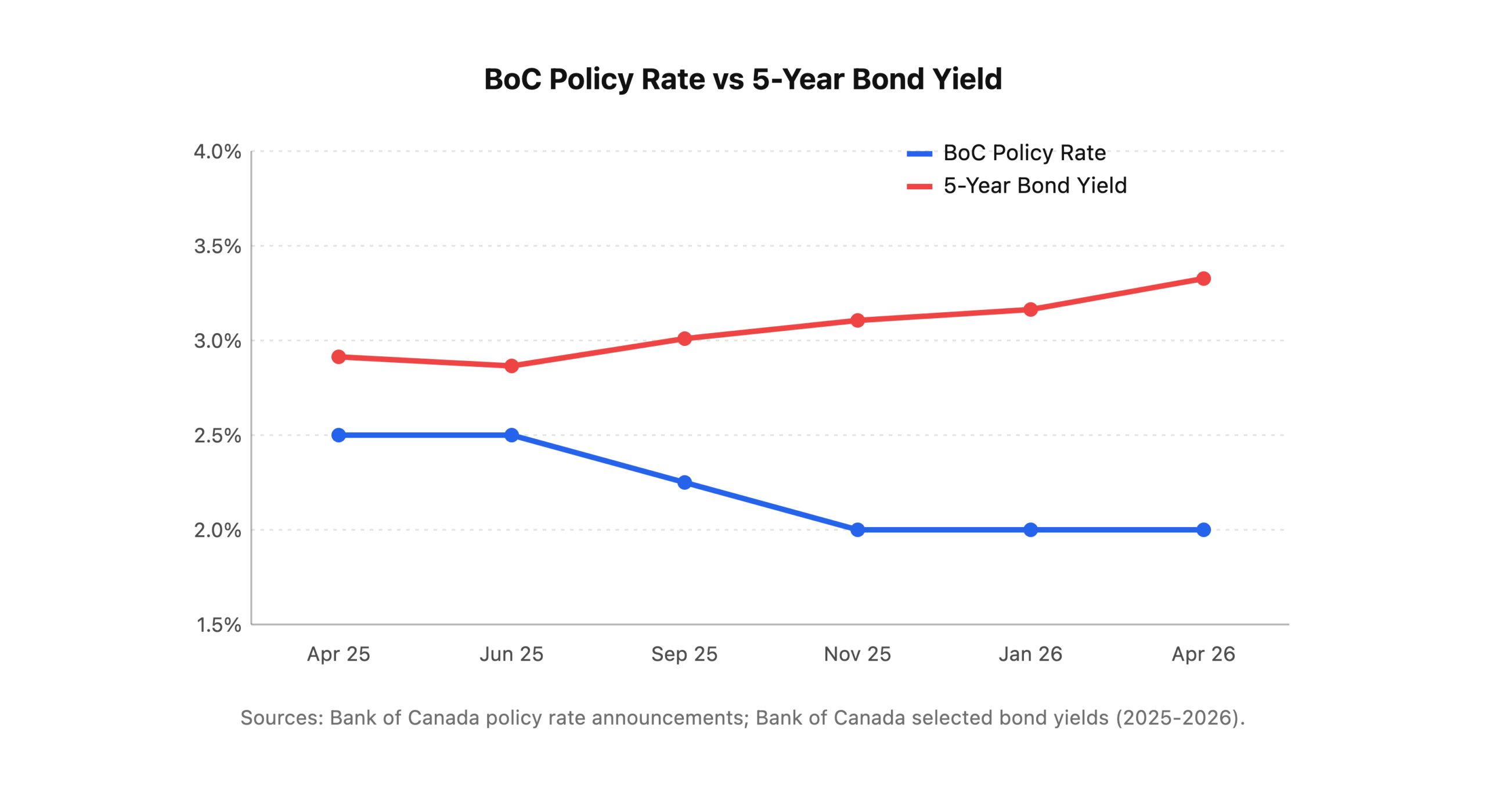 Line chart showing divergence between Bank of Canada policy rate declining from 2.75% to 2.25% while 5-year bond yields rose from 2.70% to 3.12% between April 2025 and April 2026.