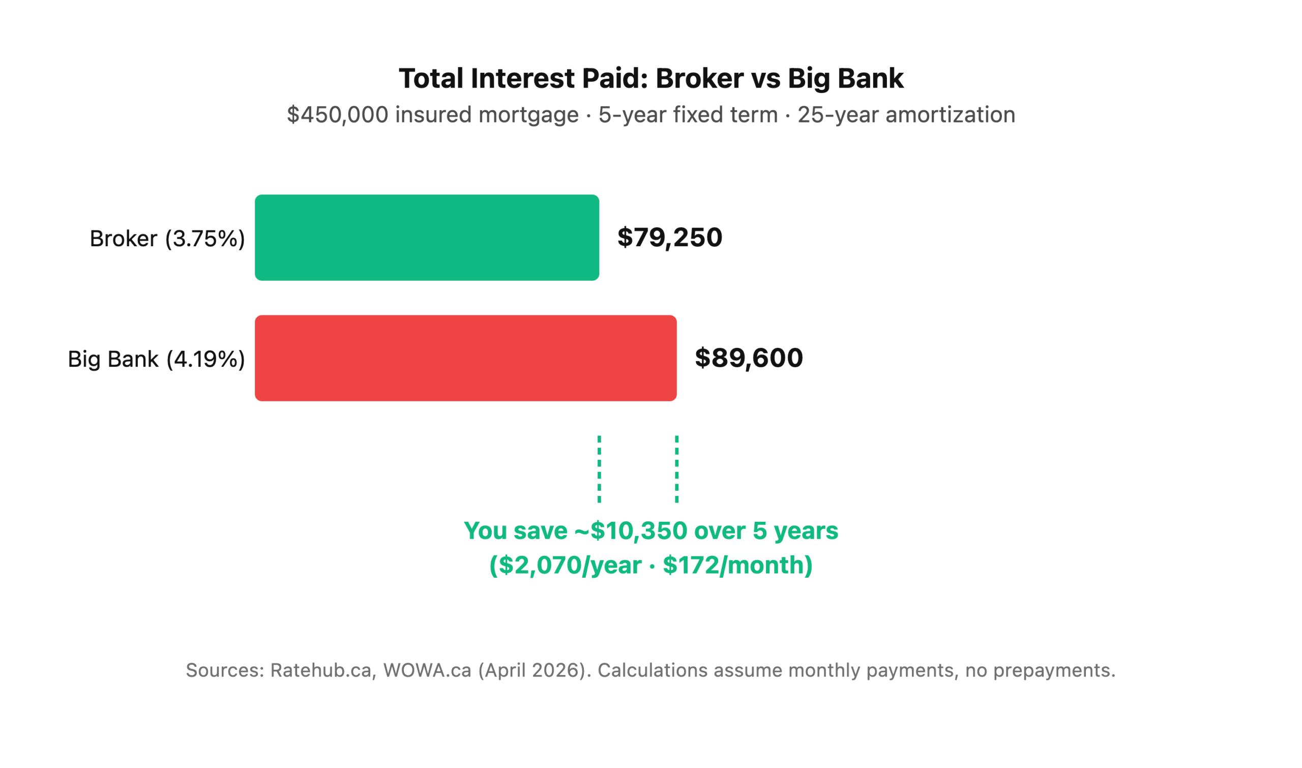 Comparison showing mortgage broker 5-year fixed rate at 3.75% versus big bank at 4.19%, with total interest savings of $10,350 over the 5-year term.