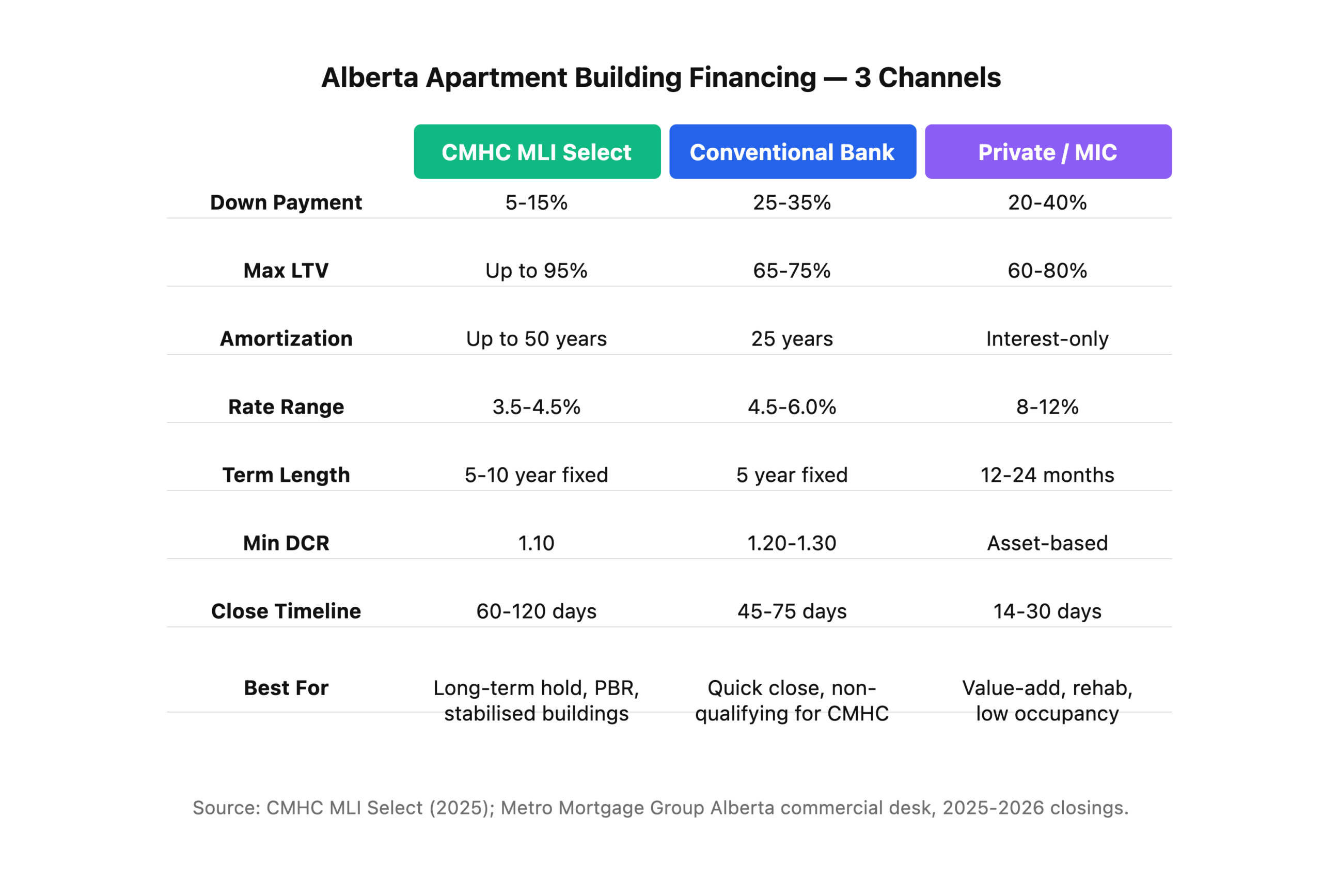 Comparison of three apartment building financing channels in Alberta: CMHC MLI Select, Conventional Bank, and Private/MIC, showing down payment, amortization, rate range, closing timeline, and minimum DCR for each.