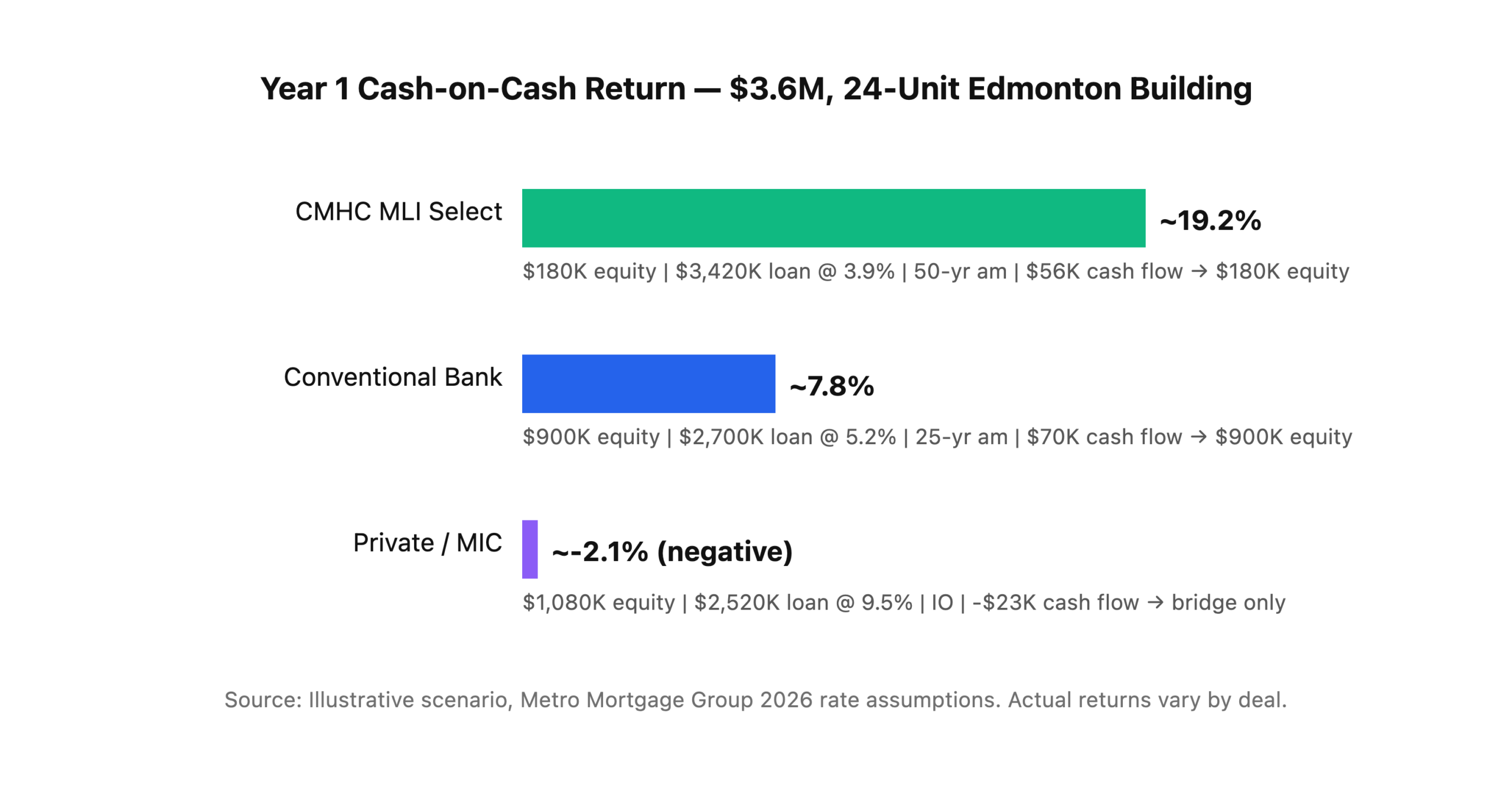 Cash-on-cash return comparison for a $3.6M Edmonton apartment building across three financing channels: CMHC MLI Select at 19.2%, Conventional bank at 7.8%, and Private bridge at negative 2.1%.