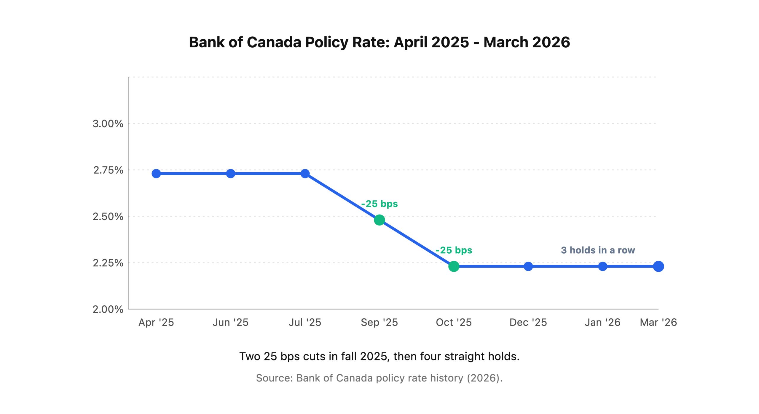 Bank of Canada policy rate trajectory from April 2025 at 2.75% through four consecutive holds at 2.25% ending March 2026.