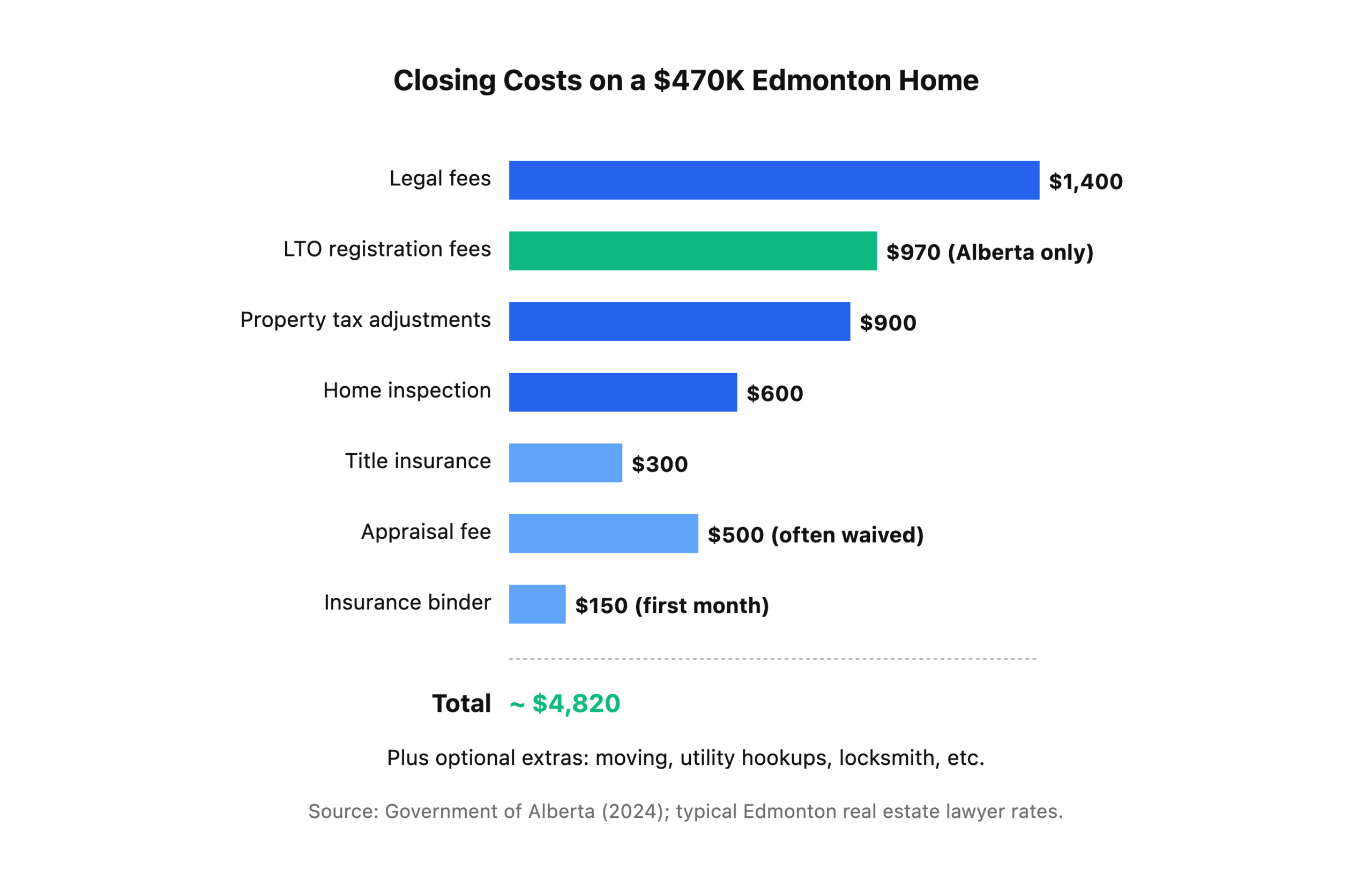 Full closing cost breakdown on a $470K Edmonton home totaling approximately $4,700.