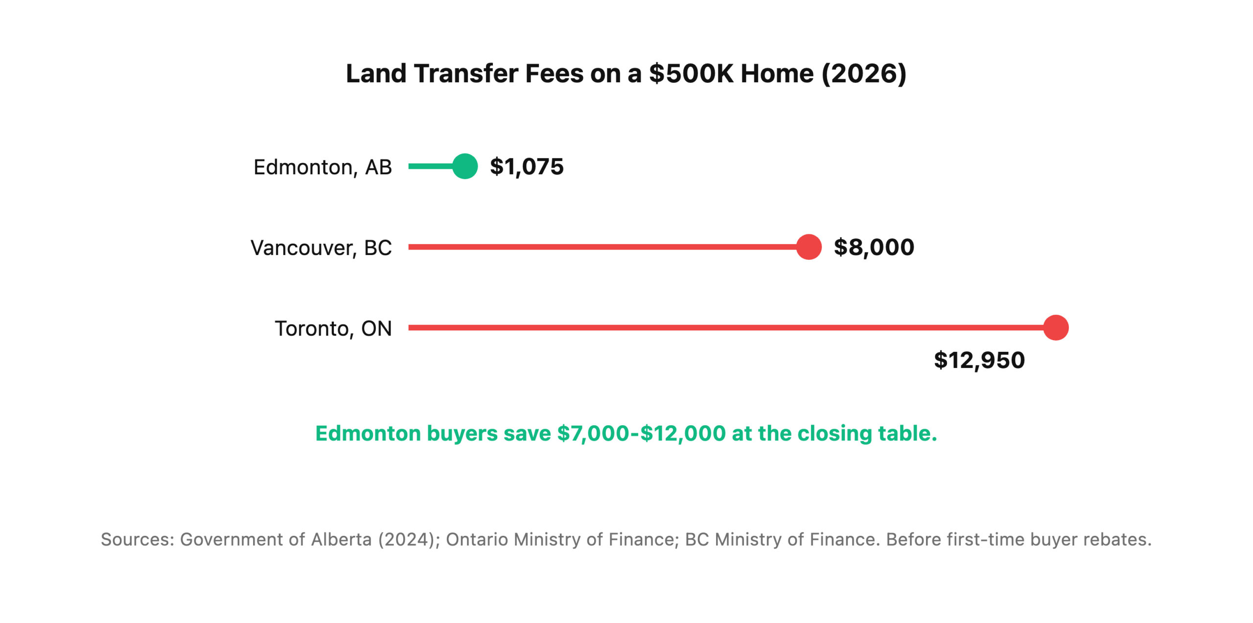 Land transfer tax and registration fee comparison: Edmonton $1,075, Vancouver $8,000, Toronto $12,950.