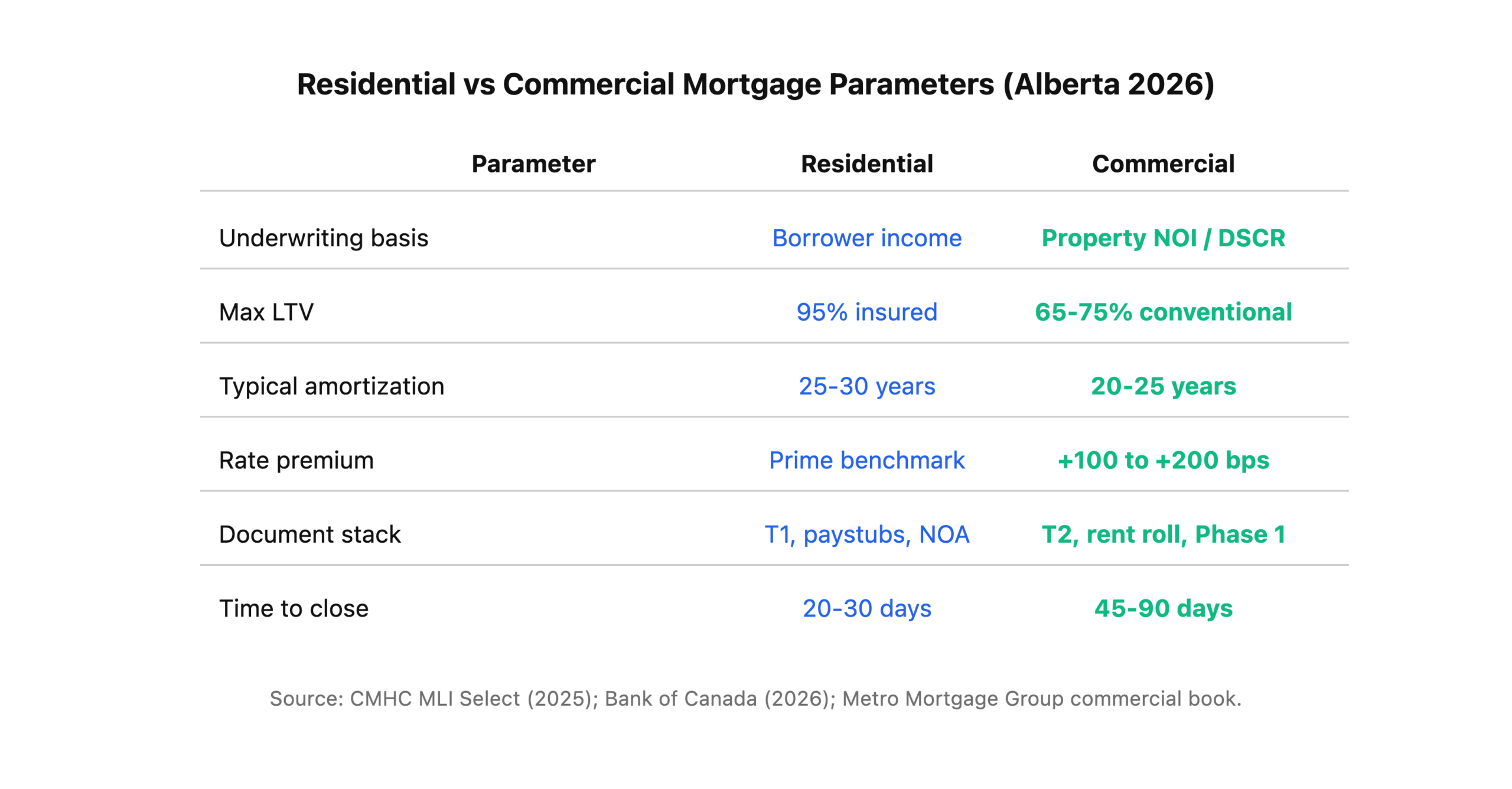 Comparison table of residential versus commercial mortgage parameters in Alberta.