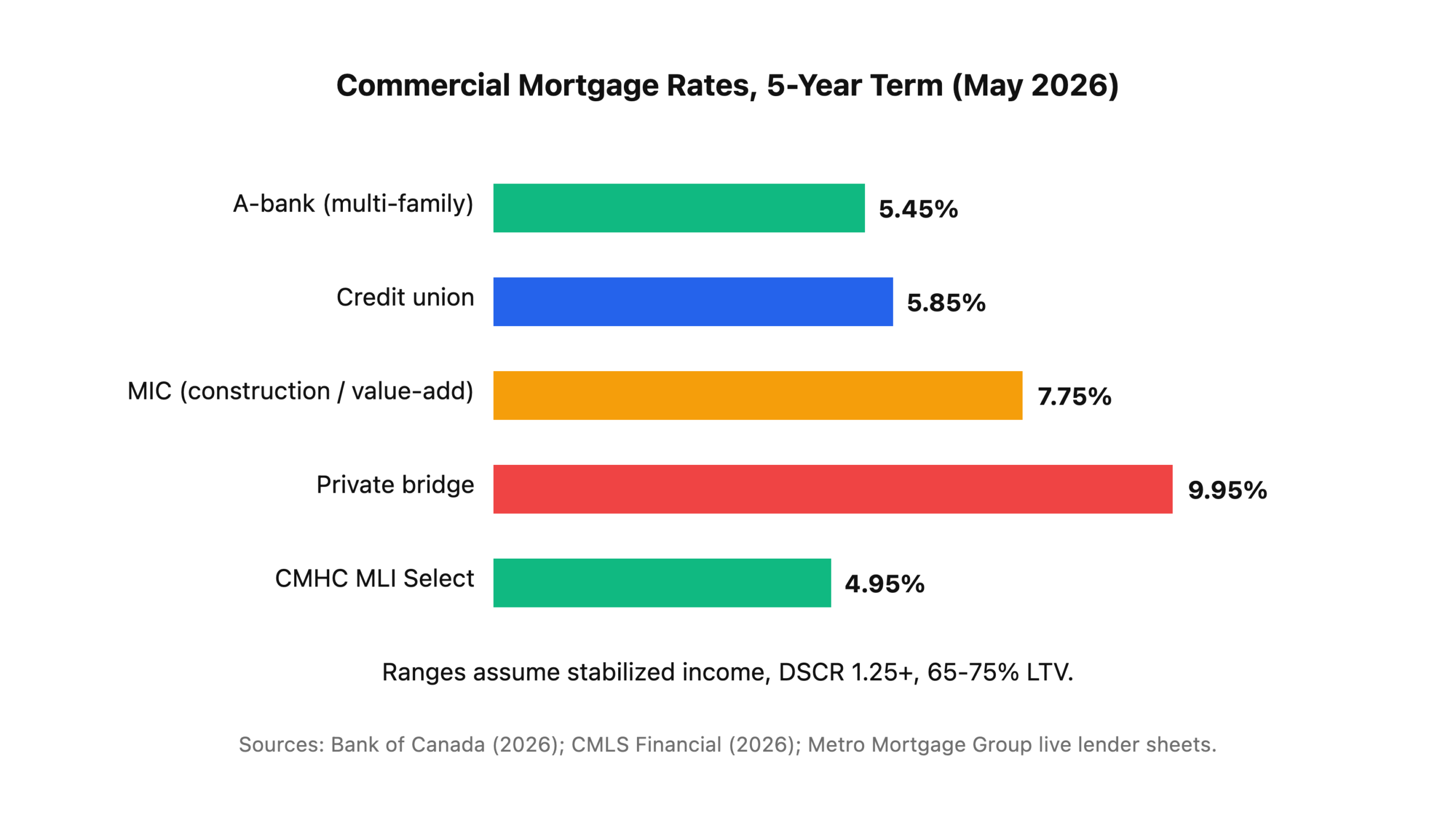 Edmonton commercial mortgage rates by lender tier: A-bank 5.45%, credit union 5.85%, MIC 7.75%, private 9.95%.