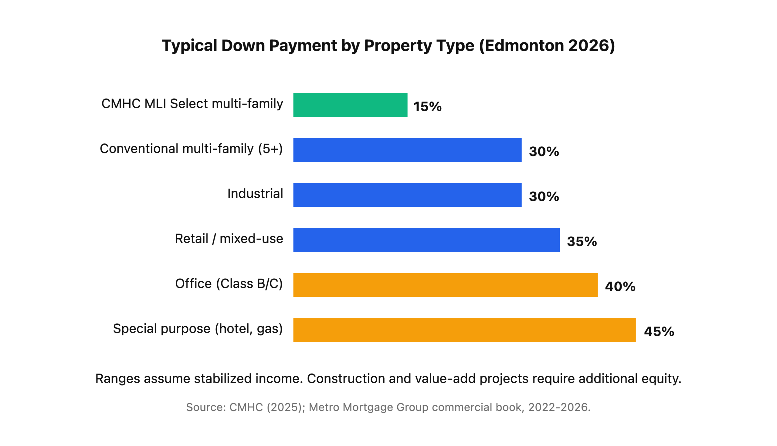 Typical commercial down payment percentages by Edmonton property type.