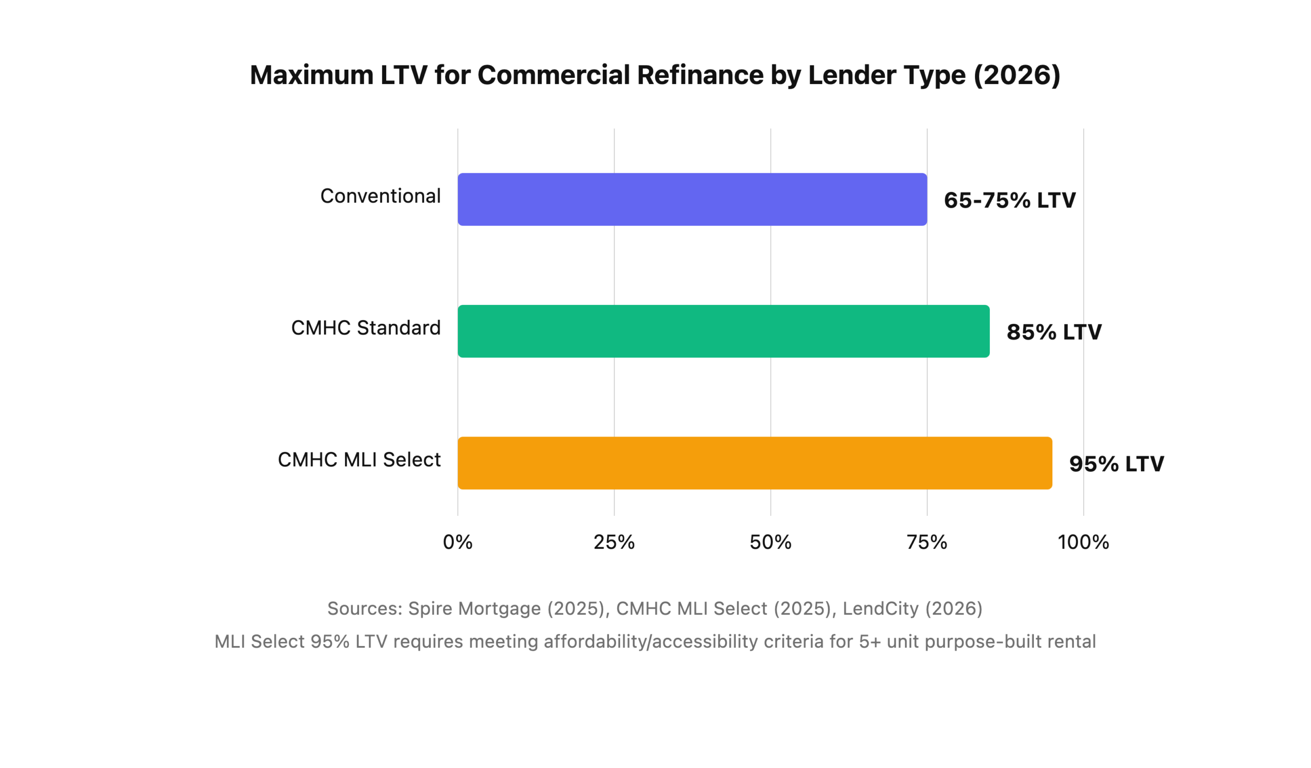 Maximum LTV by lender type for commercial refinance in Edmonton: conventional 65-75%, CMHC standard 85%, CMHC MLI Select 95%.