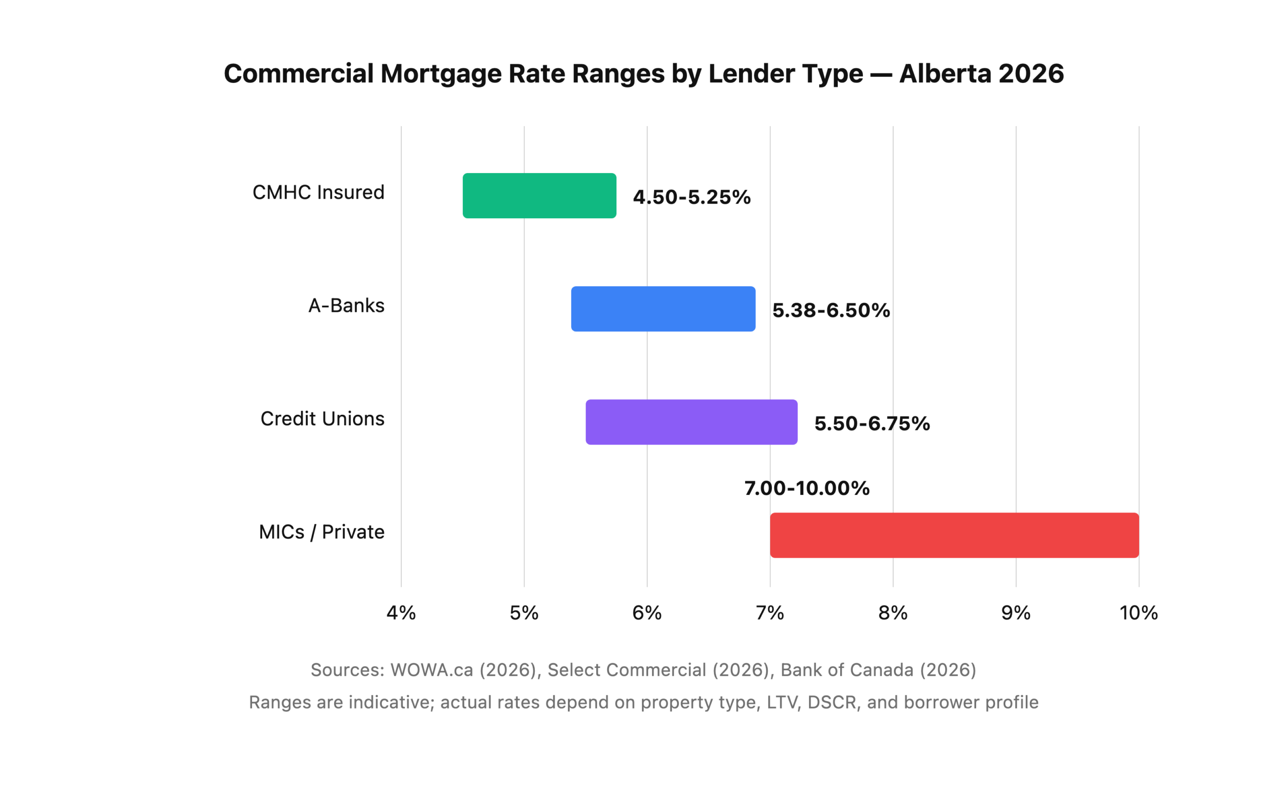 Commercial mortgage rate ranges by lender type in Alberta 2026: A-banks 5.38-6.50%, credit unions 5.50-6.75%, MICs 7.00-10.00%, CMHC insured 4.50-5.25%.