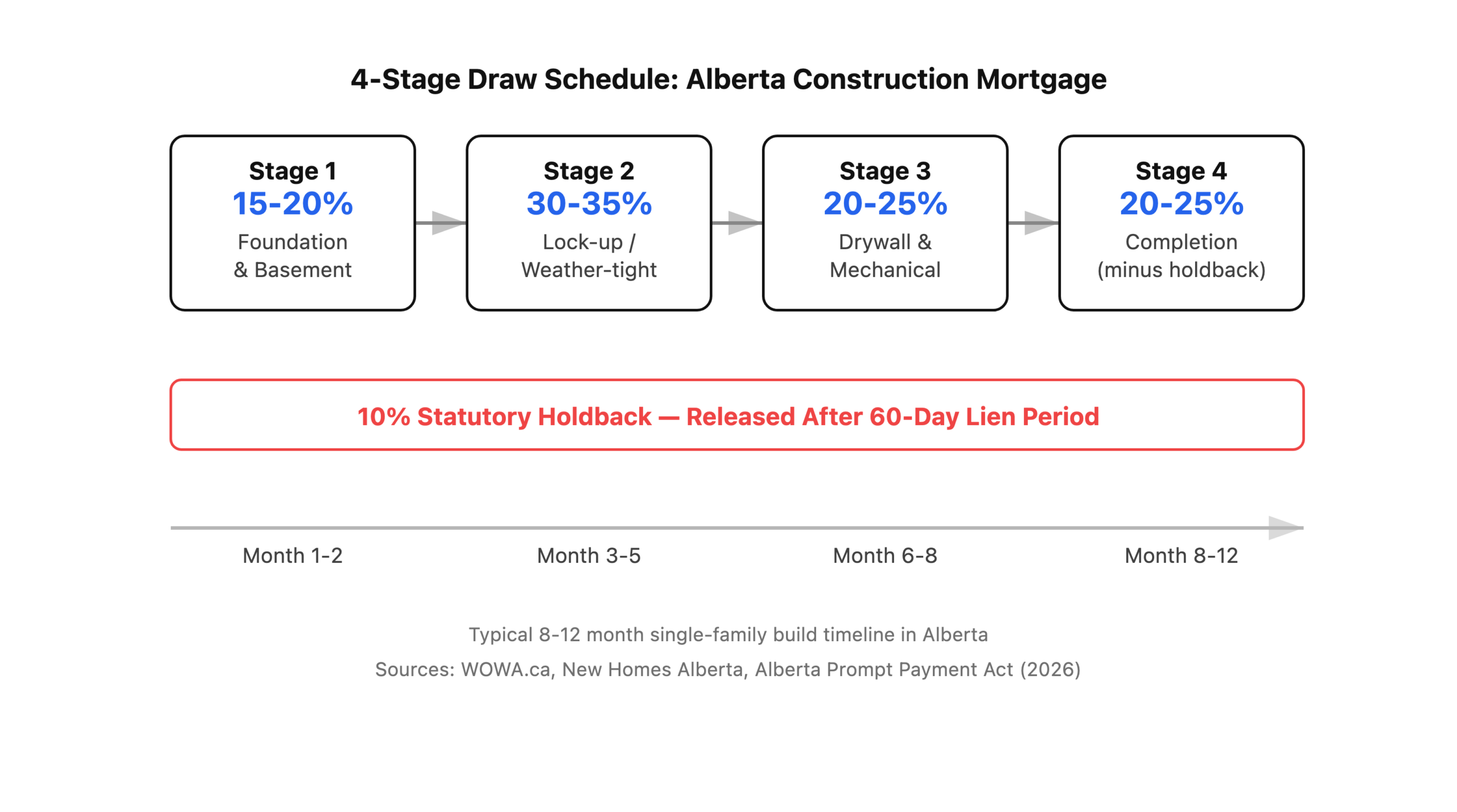 Flow diagram showing the 4-stage construction mortgage draw process in Alberta.