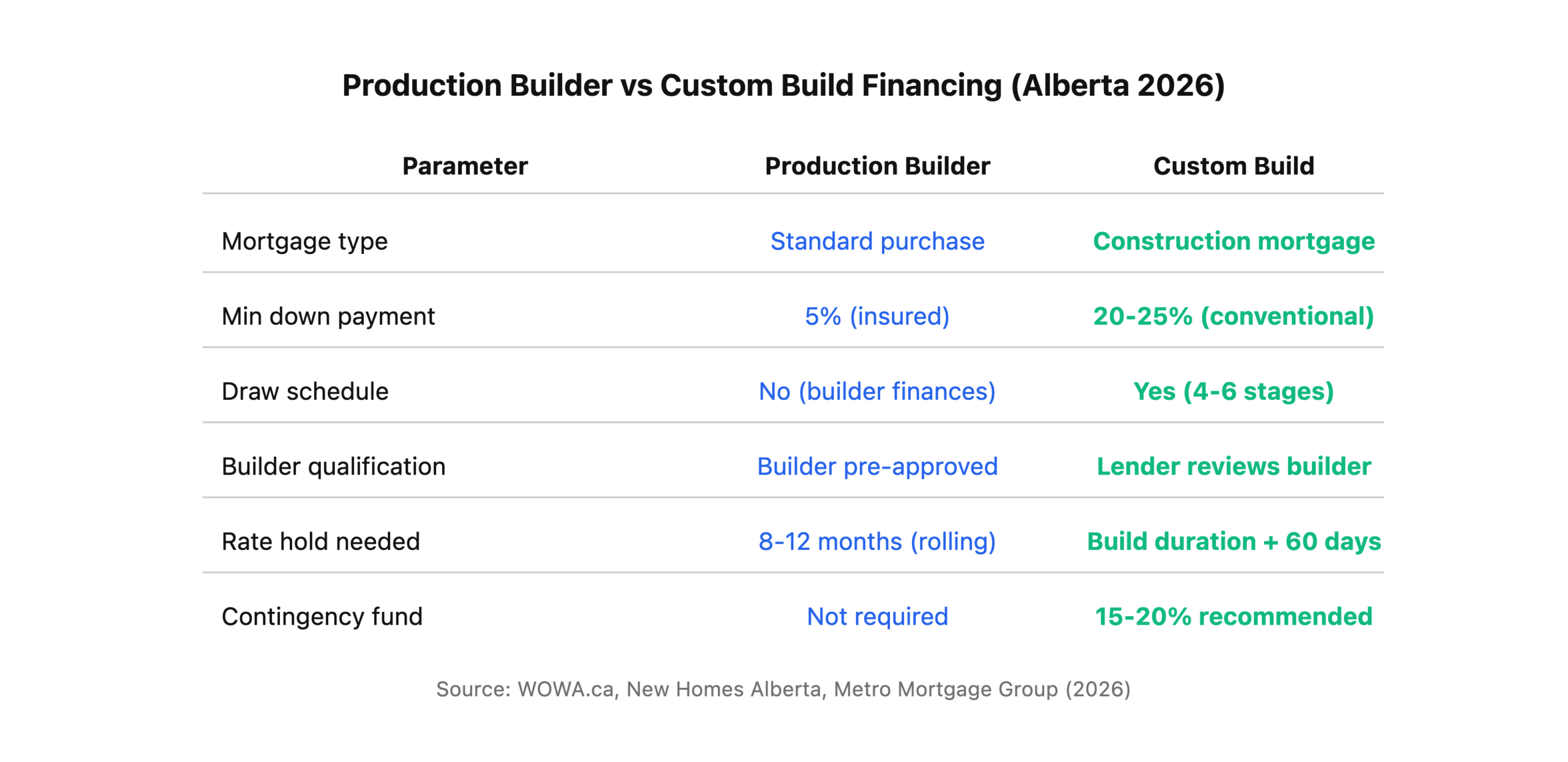 Comparison table of production builder versus custom build construction financing in Alberta.