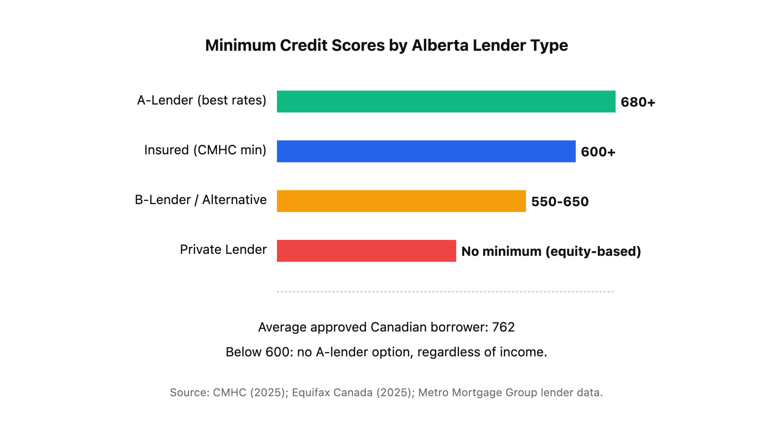 Minimum credit scores by Alberta mortgage lender tier: insured 600, A-lender 680, B-lender 550, private 500.