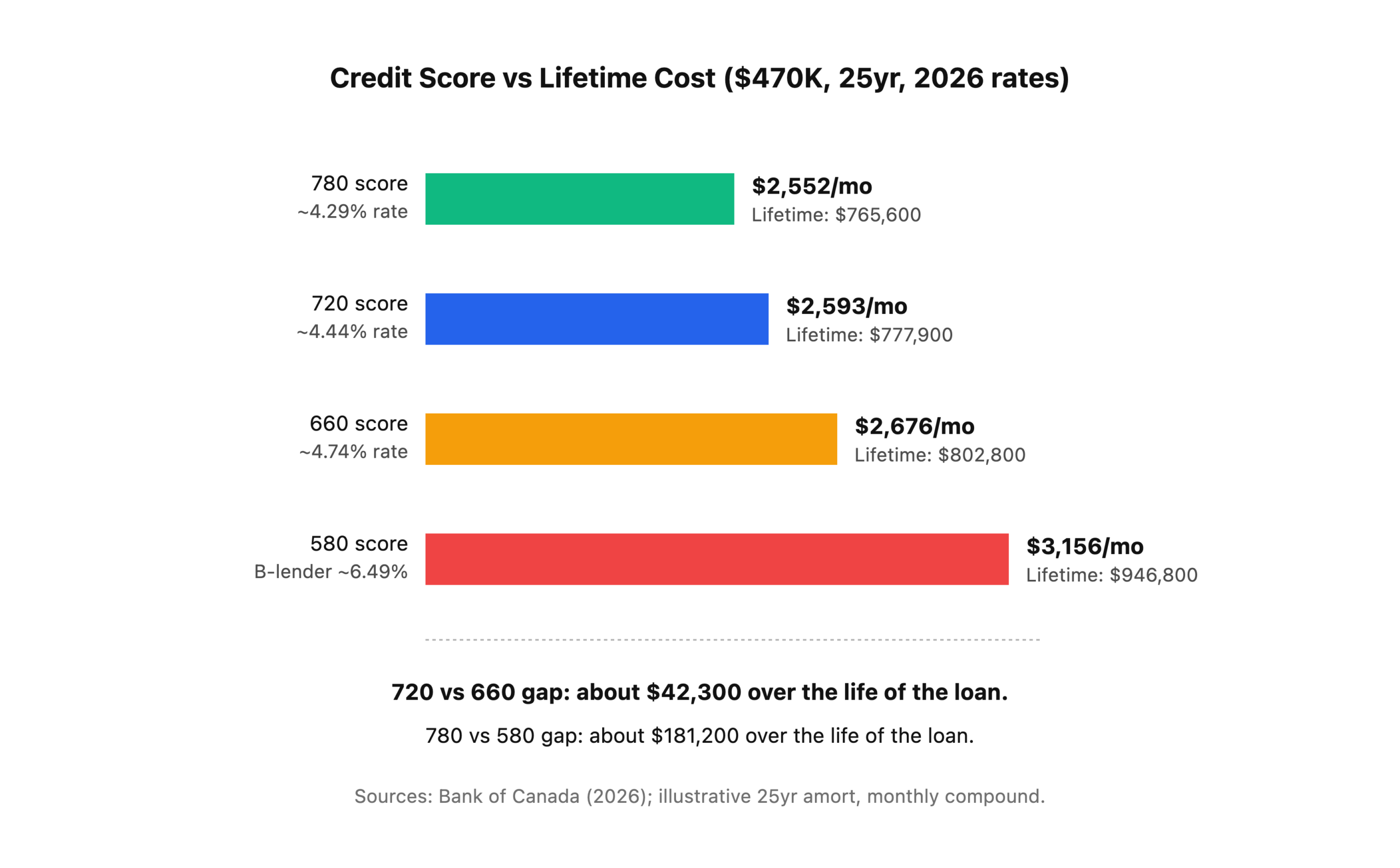 Interest rate impact on a $470K Edmonton mortgage: 580 score costs $688K lifetime; 780 score costs $646K lifetime.