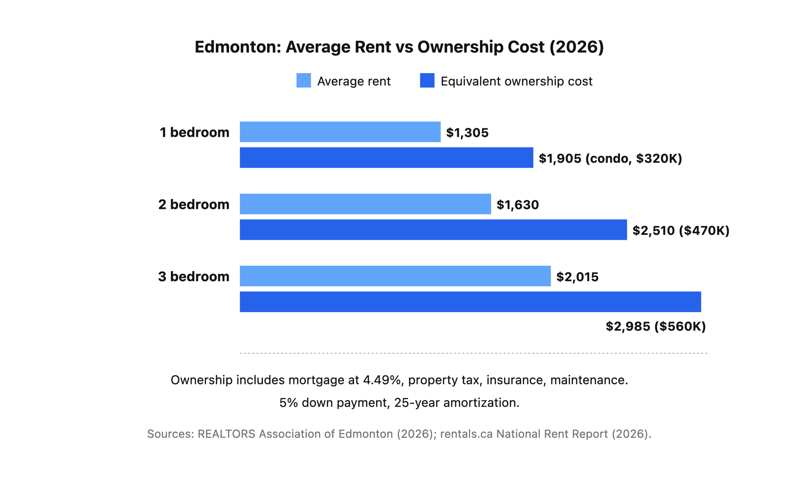 Edmonton rent vs mortgage comparison across 1-bedroom, 2-bedroom, and 3-bedroom homes in 2026.