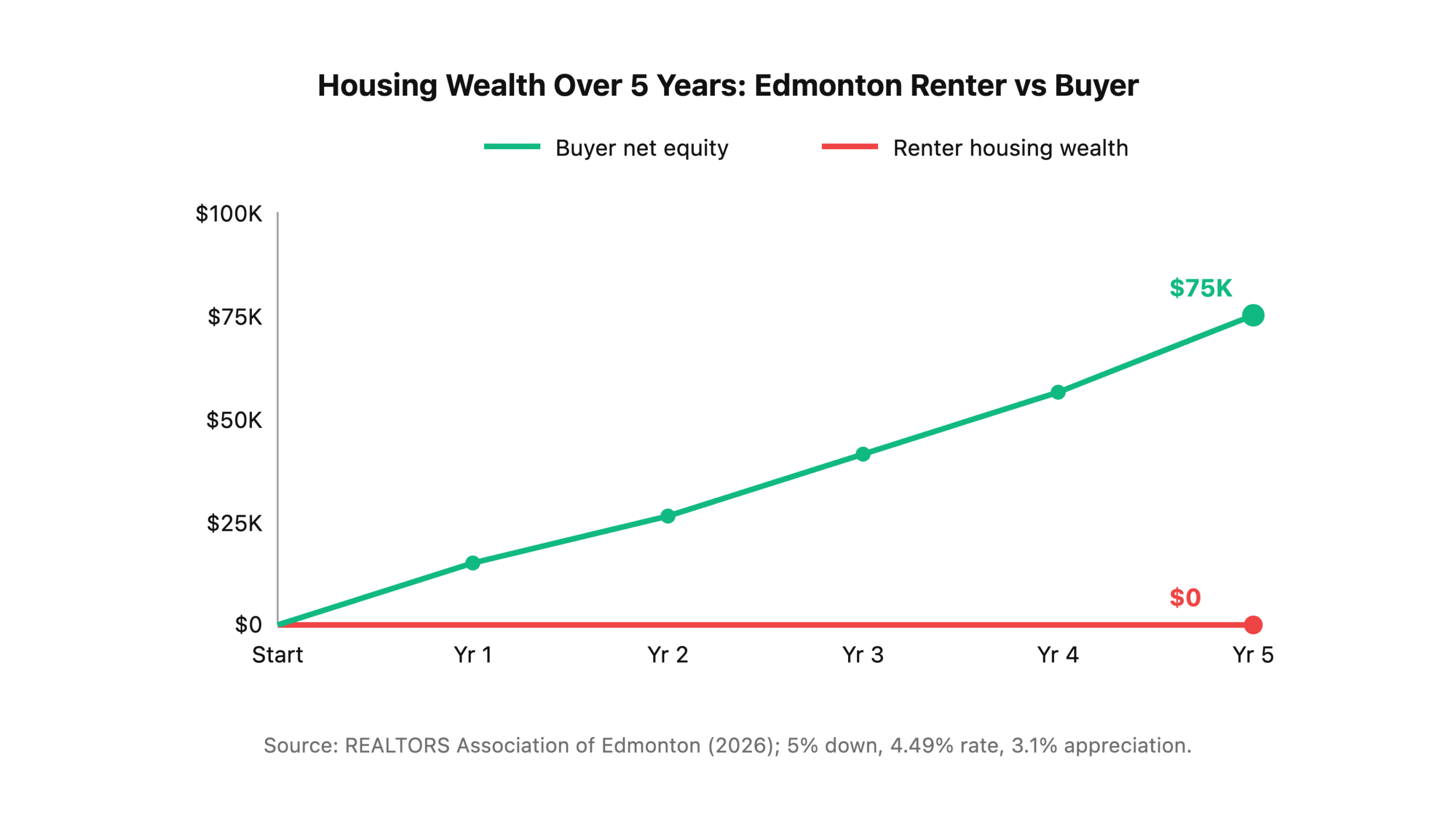 5-year wealth comparison between an Edmonton renter and buyer showing $75,000 equity gap.