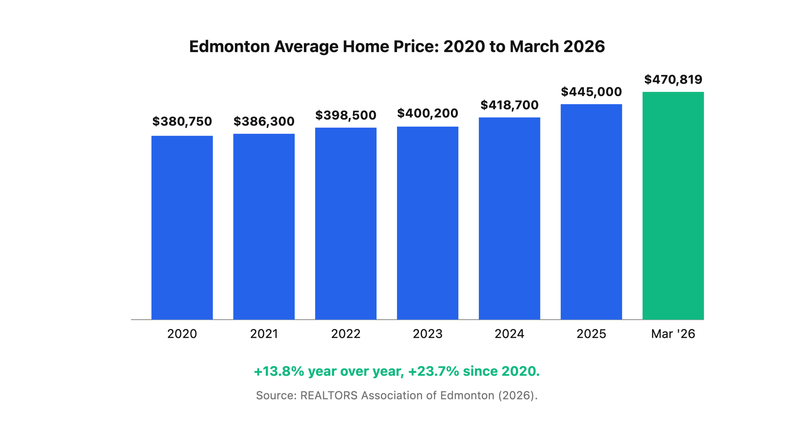 Edmonton average home price growth from 2020 to 2026 showing 23.7% cumulative gain.