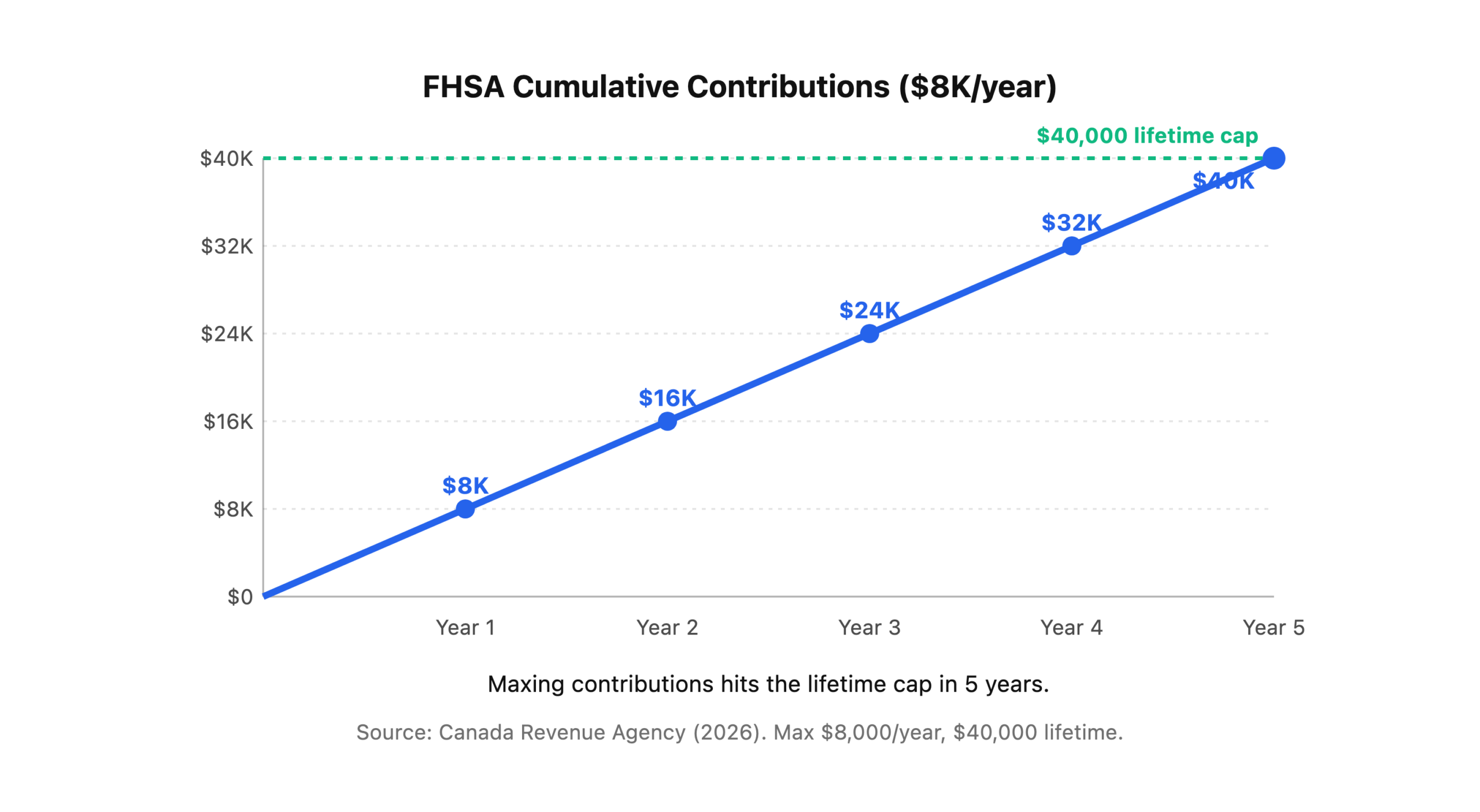 Cumulative FHSA contributions grow from $8,000 in year one to $40,000 by year five.