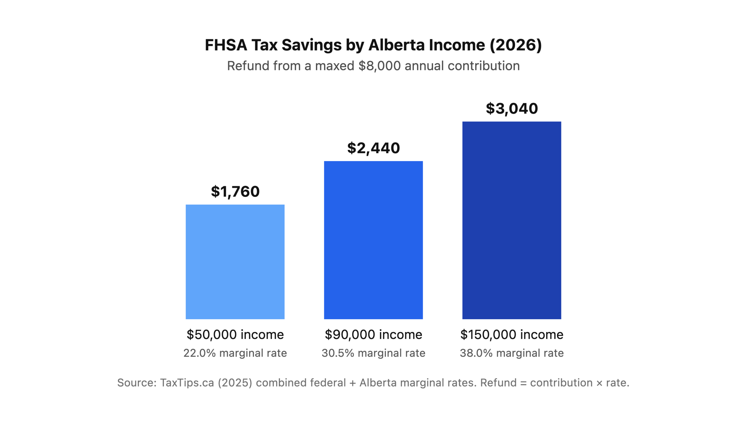Alberta FHSA tax savings on an $8,000 contribution: $1,760 at $50K income, $2,440 at $90K, $3,040 at $150K.