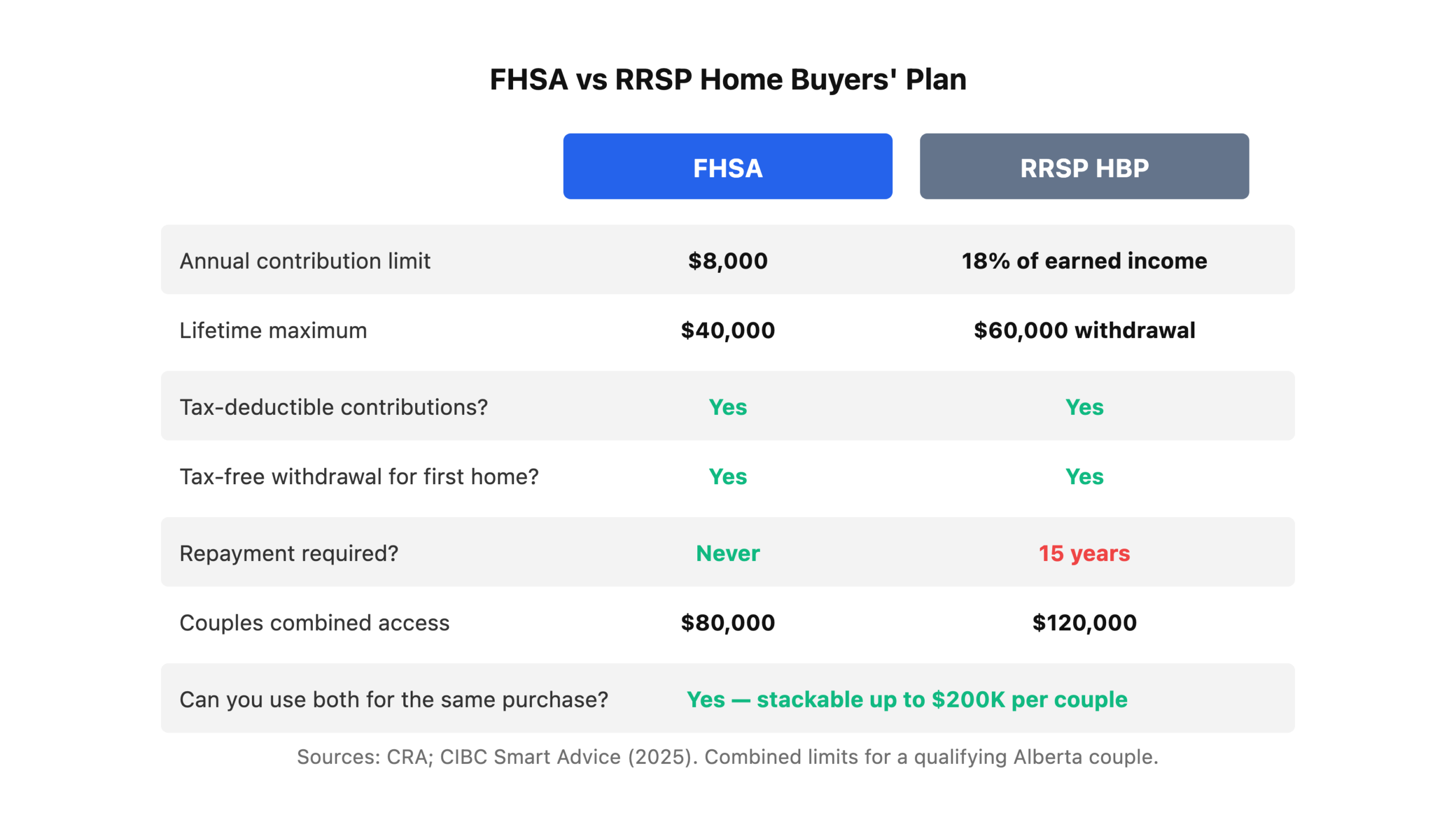 Side-by-side comparison of FHSA versus RRSP Home Buyers Plan for first-time buyers.
