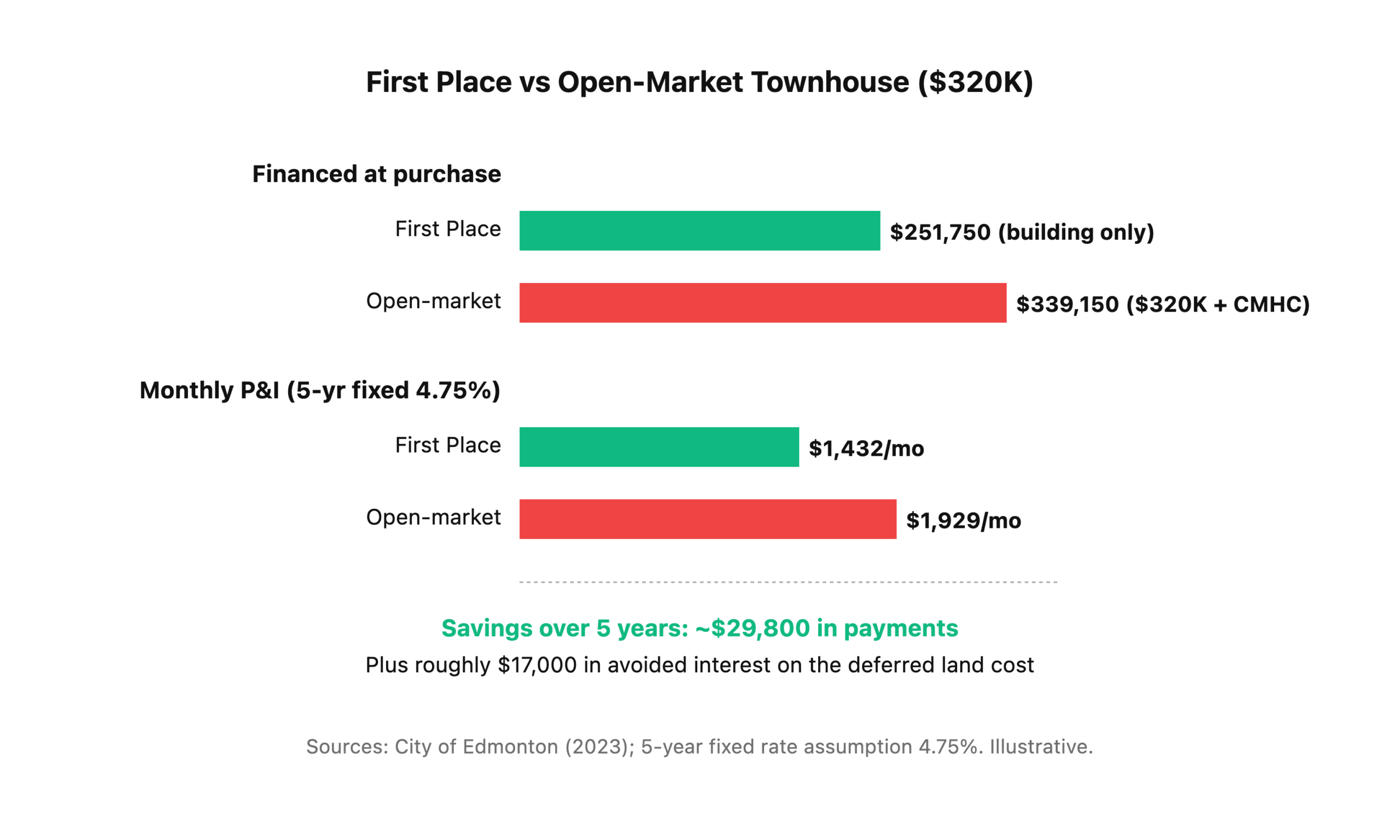Comparison of upfront mortgage and monthly payment between a First Place Program townhouse and an equivalent Edmonton open-market townhouse.