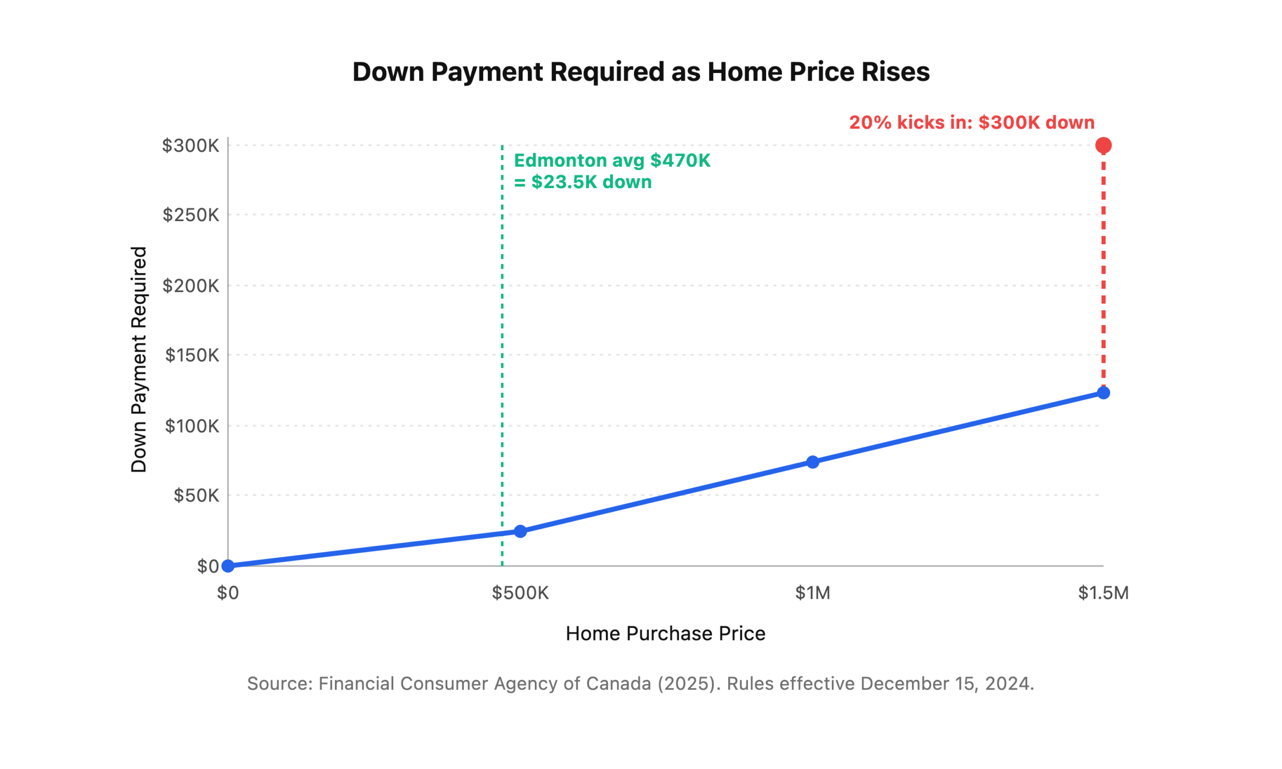 Minimum down payment required as home price increases in Canada. Five percent on the first five hundred thousand, ten percent to one point five million, twenty percent above that.