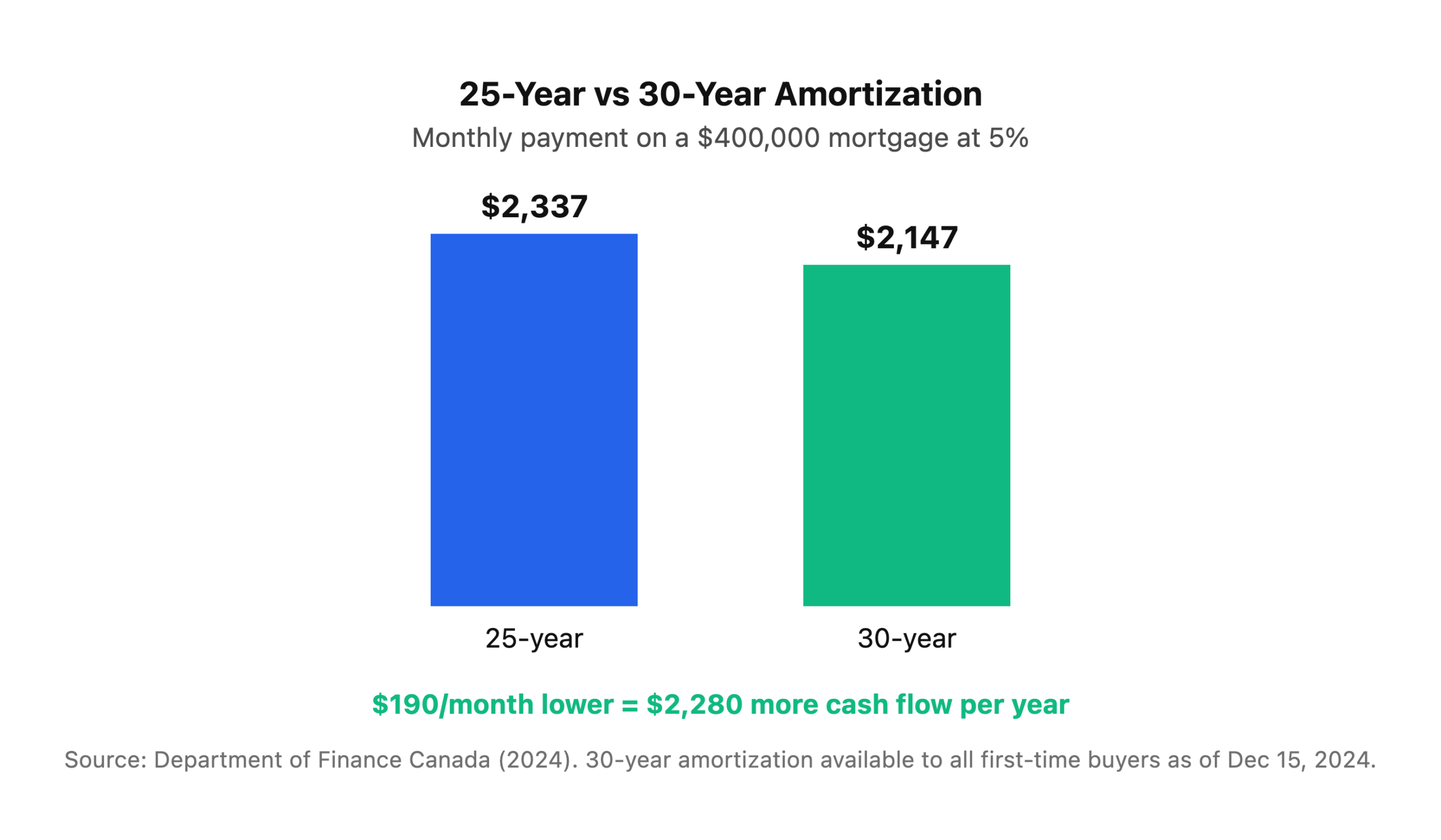 Monthly mortgage payment comparison: 25-year amortization is $2,337 per month versus $2,147 per month on a 30-year. Savings of $190 per month.