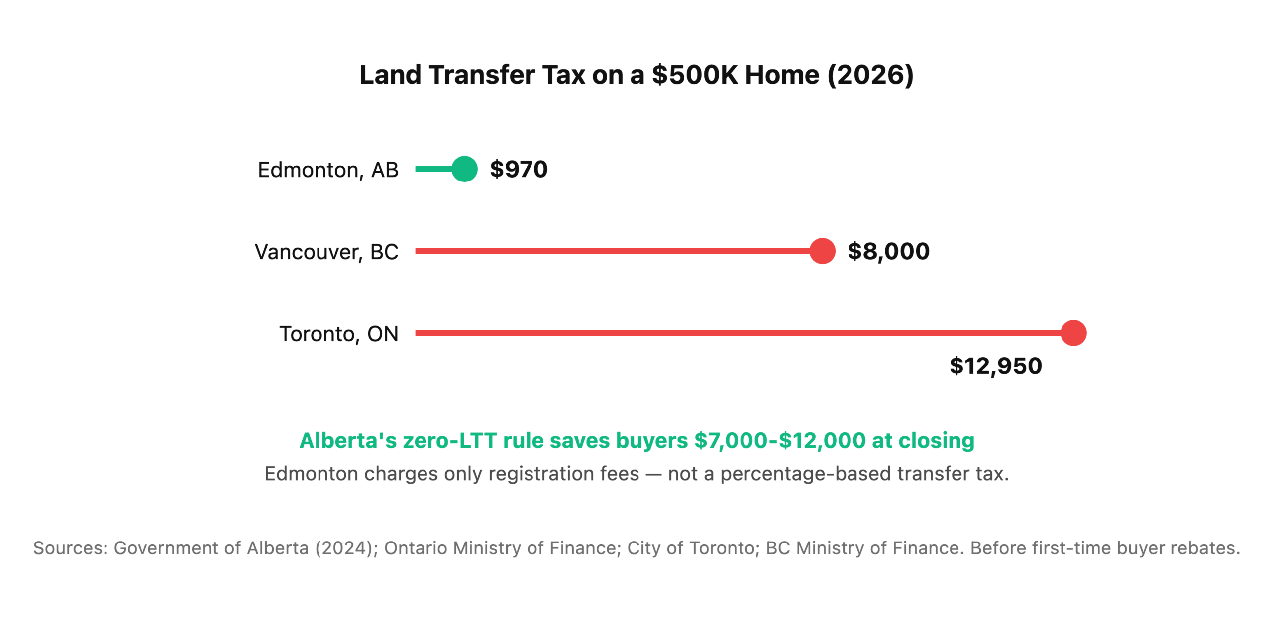 Land transfer tax comparison on a five hundred thousand dollar home: Edmonton nine hundred seventy dollars, Vancouver eight thousand dollars, Toronto twelve thousand nine hundred fifty dollars.