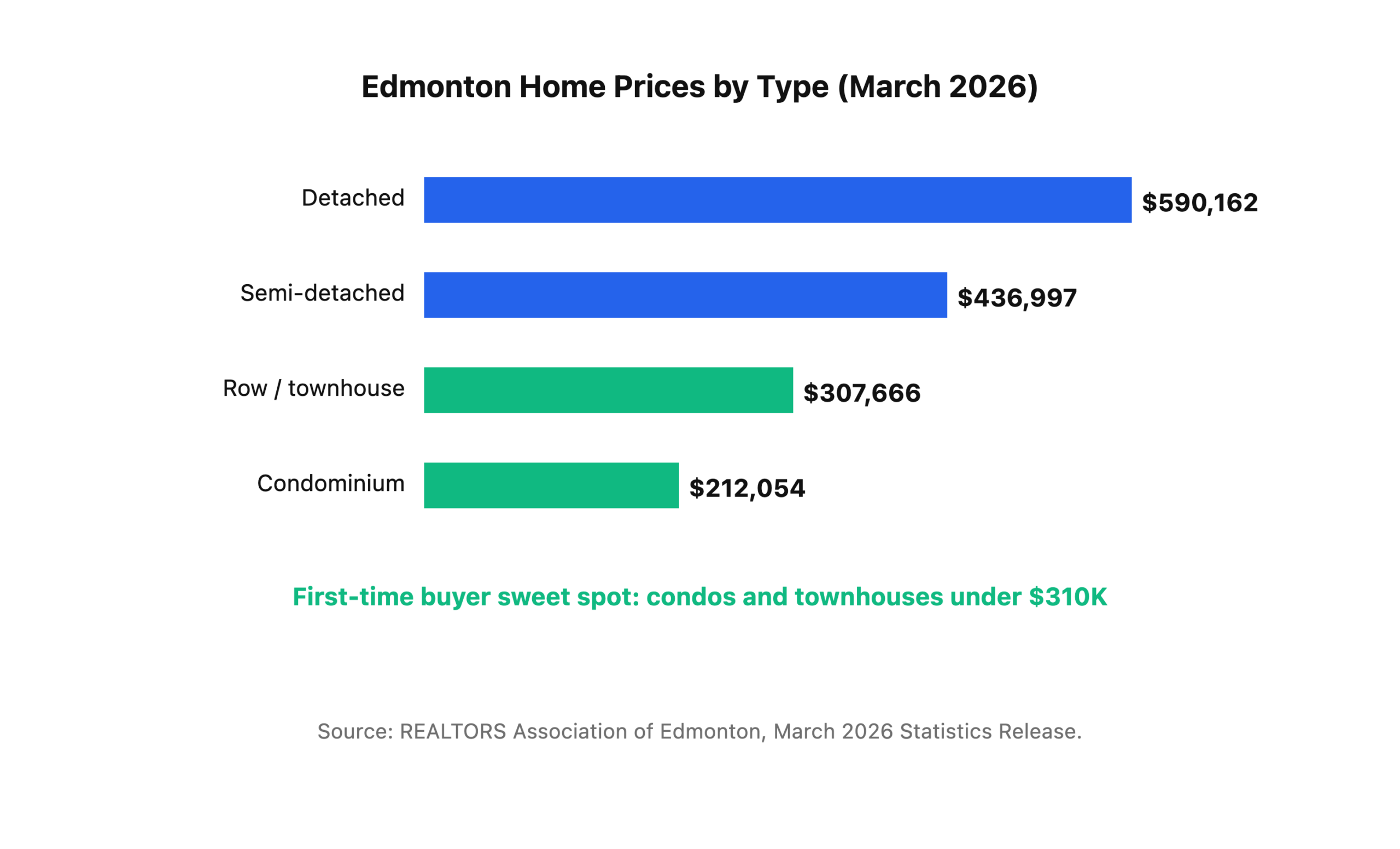 Edmonton average home price by property type, March 2026. Detached $590,162, semi-detached $436,997, row townhouse $307,666, condominium $212,054.