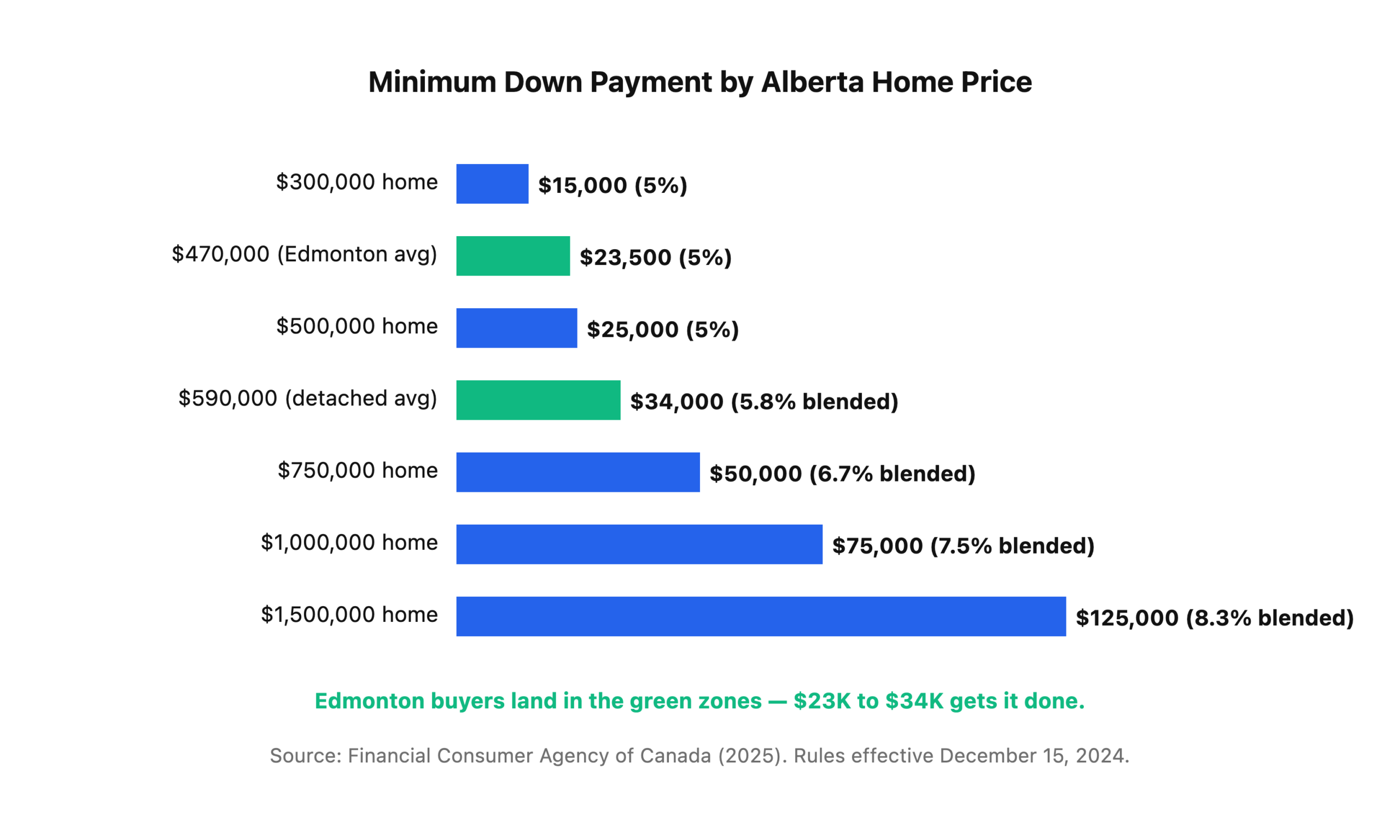 Minimum down payment by Alberta home price: $300K needs $15K, $470K needs $23.5K, $500K needs $25K, $750K needs $50K, $1M needs $75K, $1.5M needs $125K.