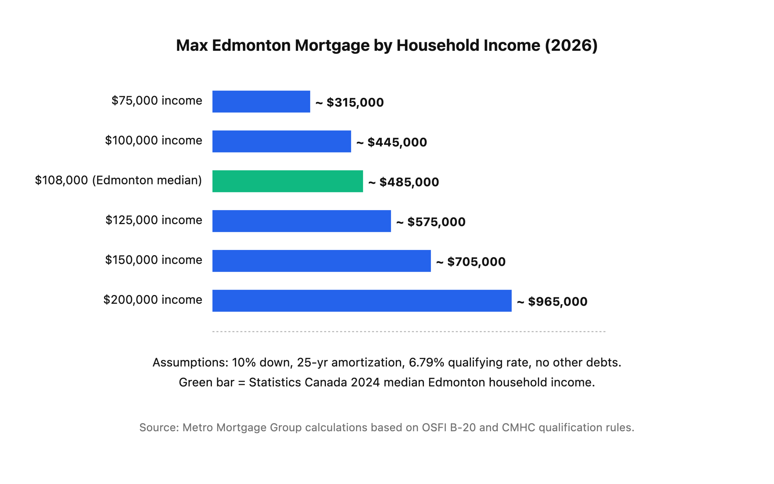 Maximum mortgage by Edmonton household income: $75K qualifies for $315K, $100K for $445K, $125K for $575K, $150K for $705K, $200K for $965K.