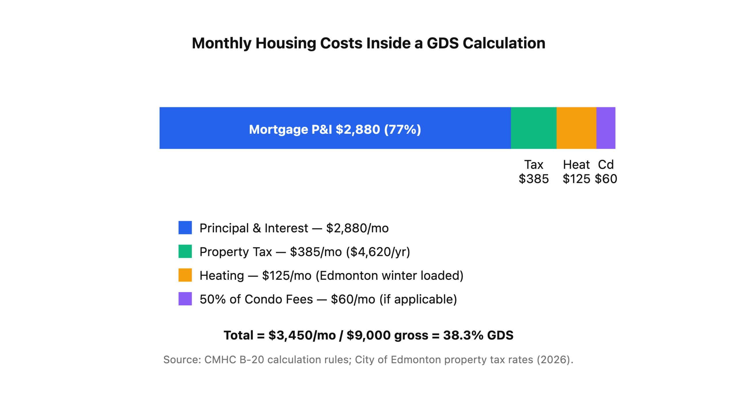 GDS ratio breakdown on a median Edmonton home: mortgage P&I 77%, property tax 10%, heating 9%, condo fees 4%.