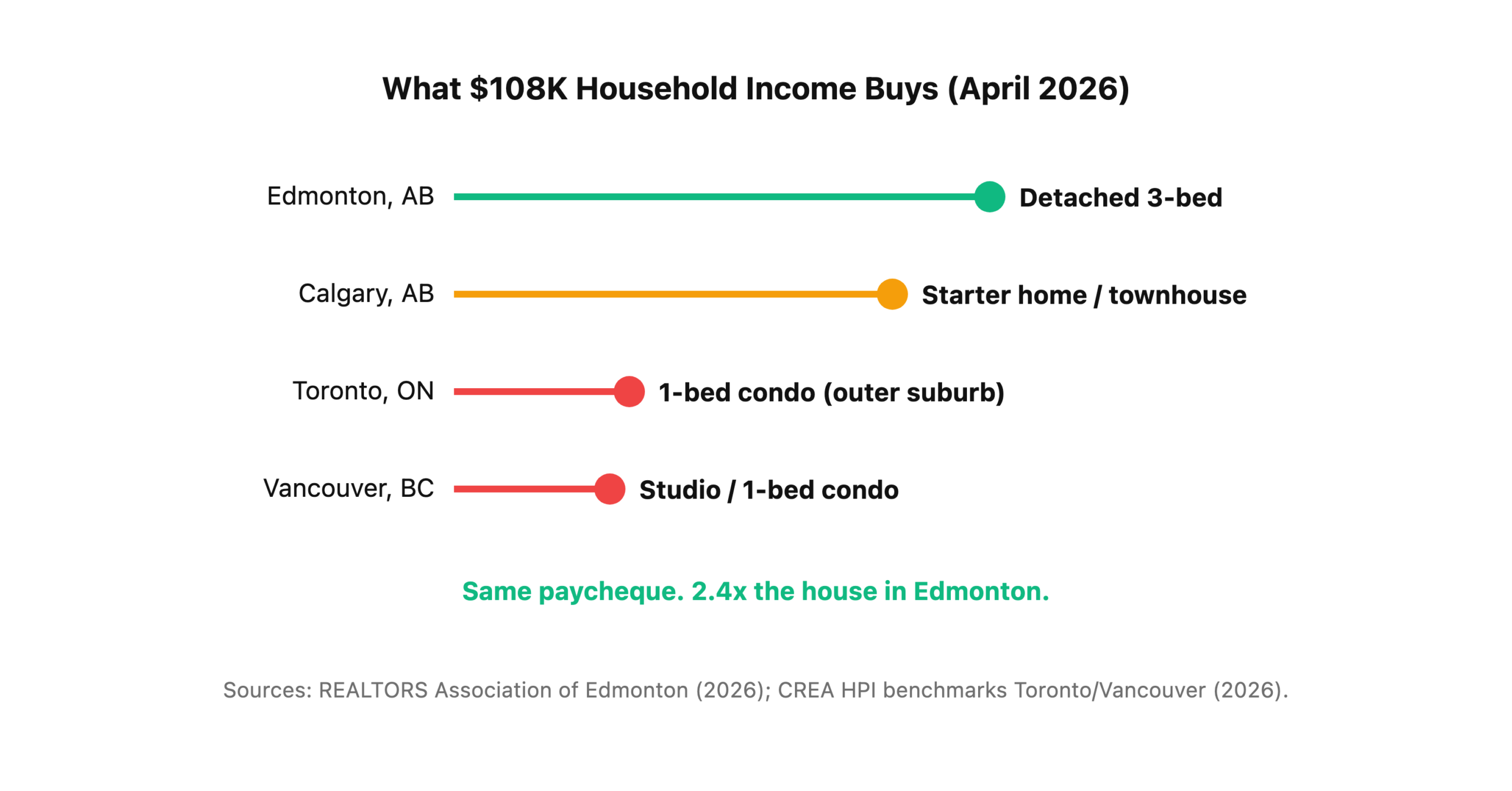 Affordability comparison at $108K household income: Edmonton qualifies for a $485K detached home, Calgary $470K starter home, Toronto $485K 1-bed condo, Vancouver $485K 1-bed condo.
