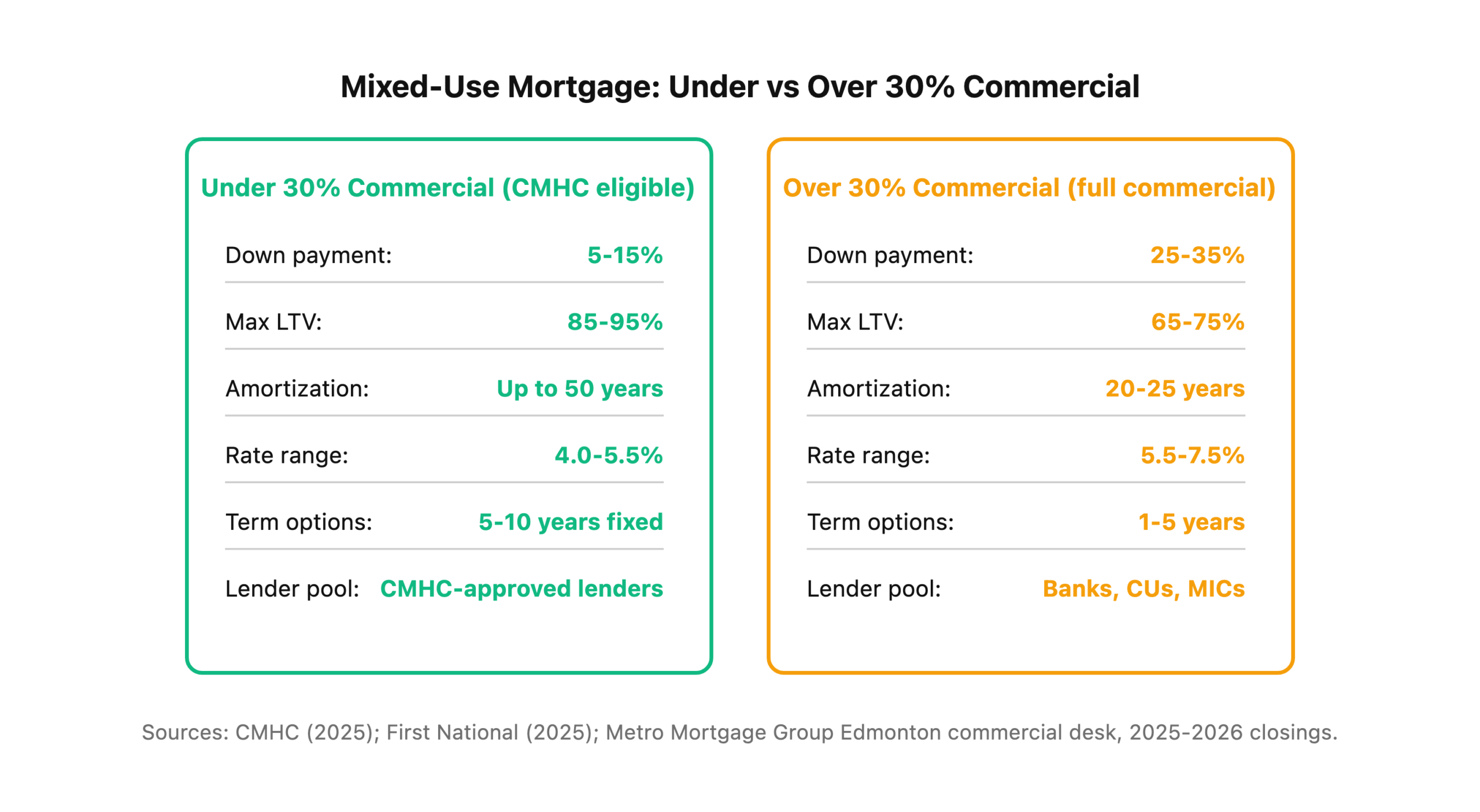 Comparison of CMHC-eligible mixed-use financing vs full commercial financing showing down payment, LTV, and amortization differences.