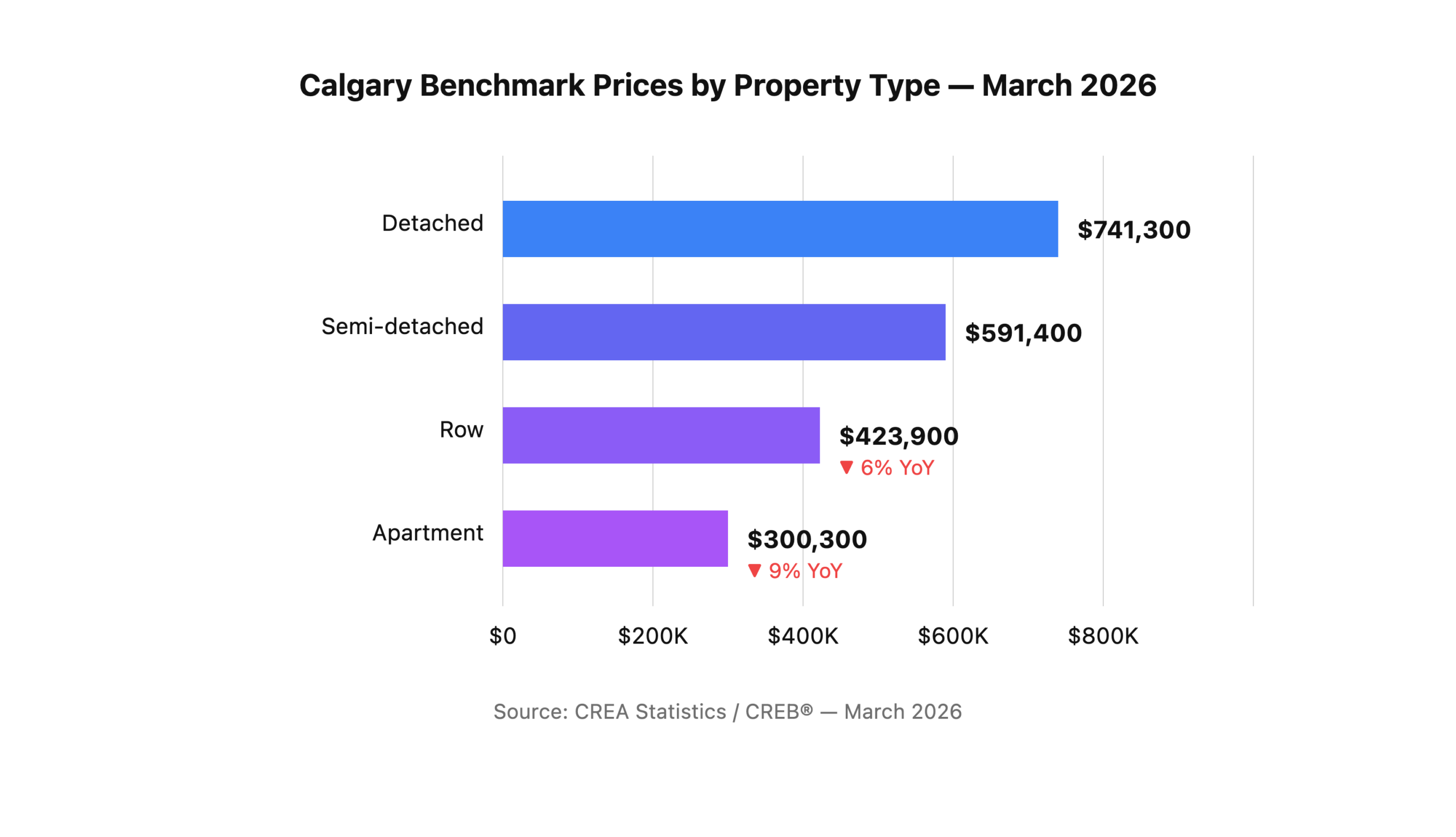 Calgary benchmark home prices by property type in March 2026: detached $741,300, semi-detached $591,400, row $423,900, apartment $300,300.