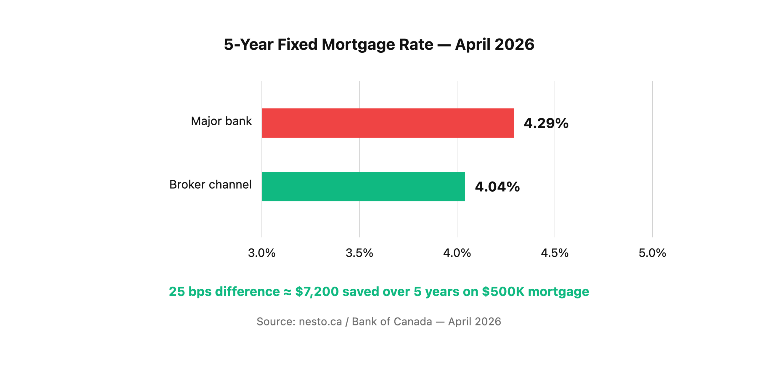 Comparison of lowest 5-year fixed mortgage rates: broker channel 4.04% versus major bank posted 4.29%, April 2026.