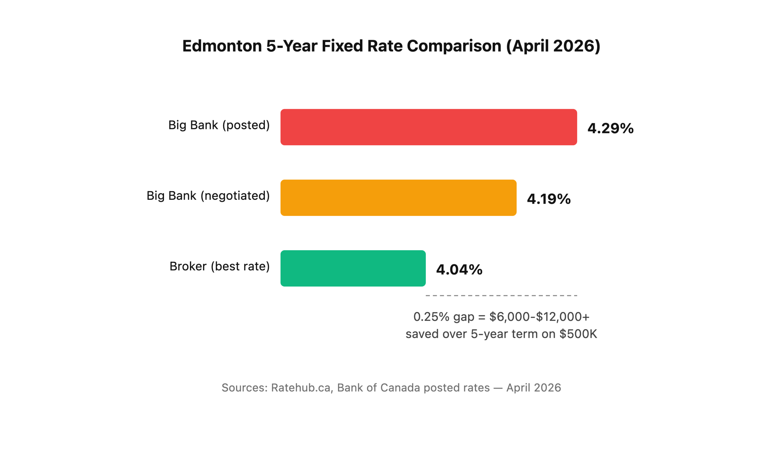 Comparison of 5-year fixed mortgage rates in Edmonton: big bank posted rate 4.29%, big bank negotiated rate 4.19%, broker best rate 4.04%.