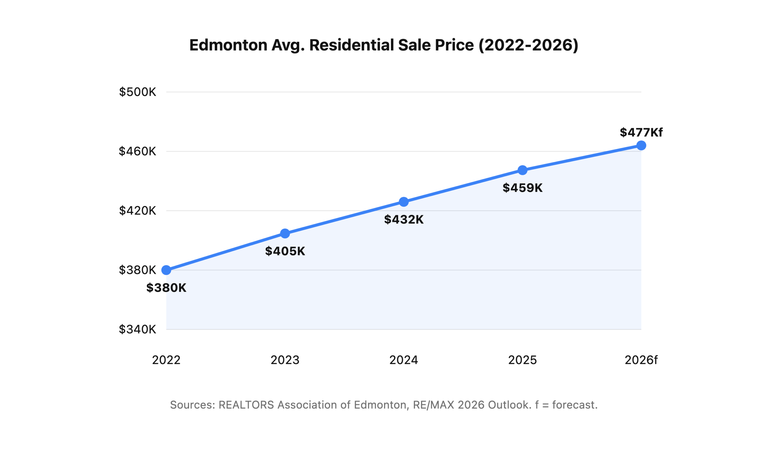 Edmonton average residential sale price trend from 2022 to 2026, showing growth from approximately $380,000 to $459,000.