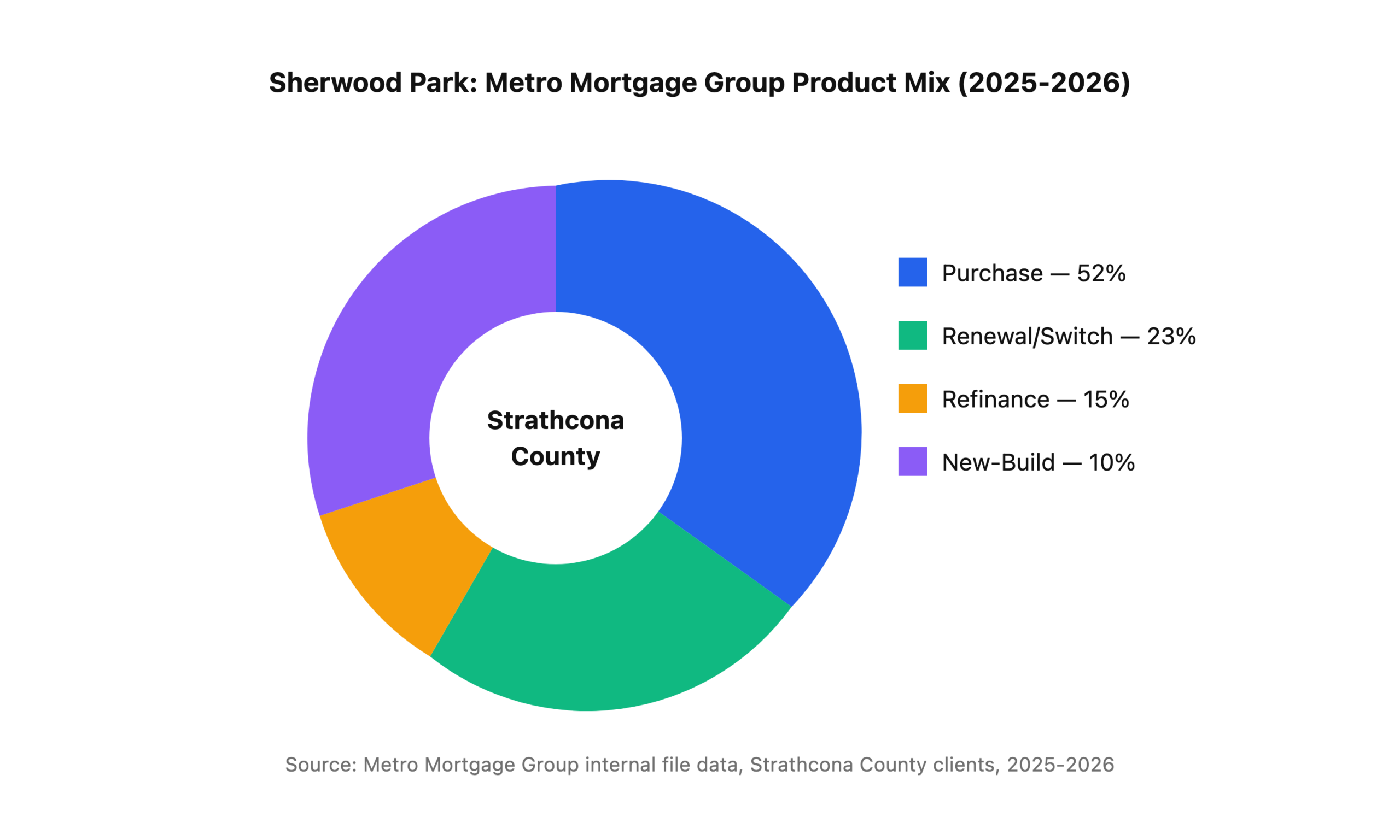 Sherwood Park mortgage product usage breakdown: purchase mortgages 52%, renewals and switches 23%, refinances 15%, new-build financing 10%.