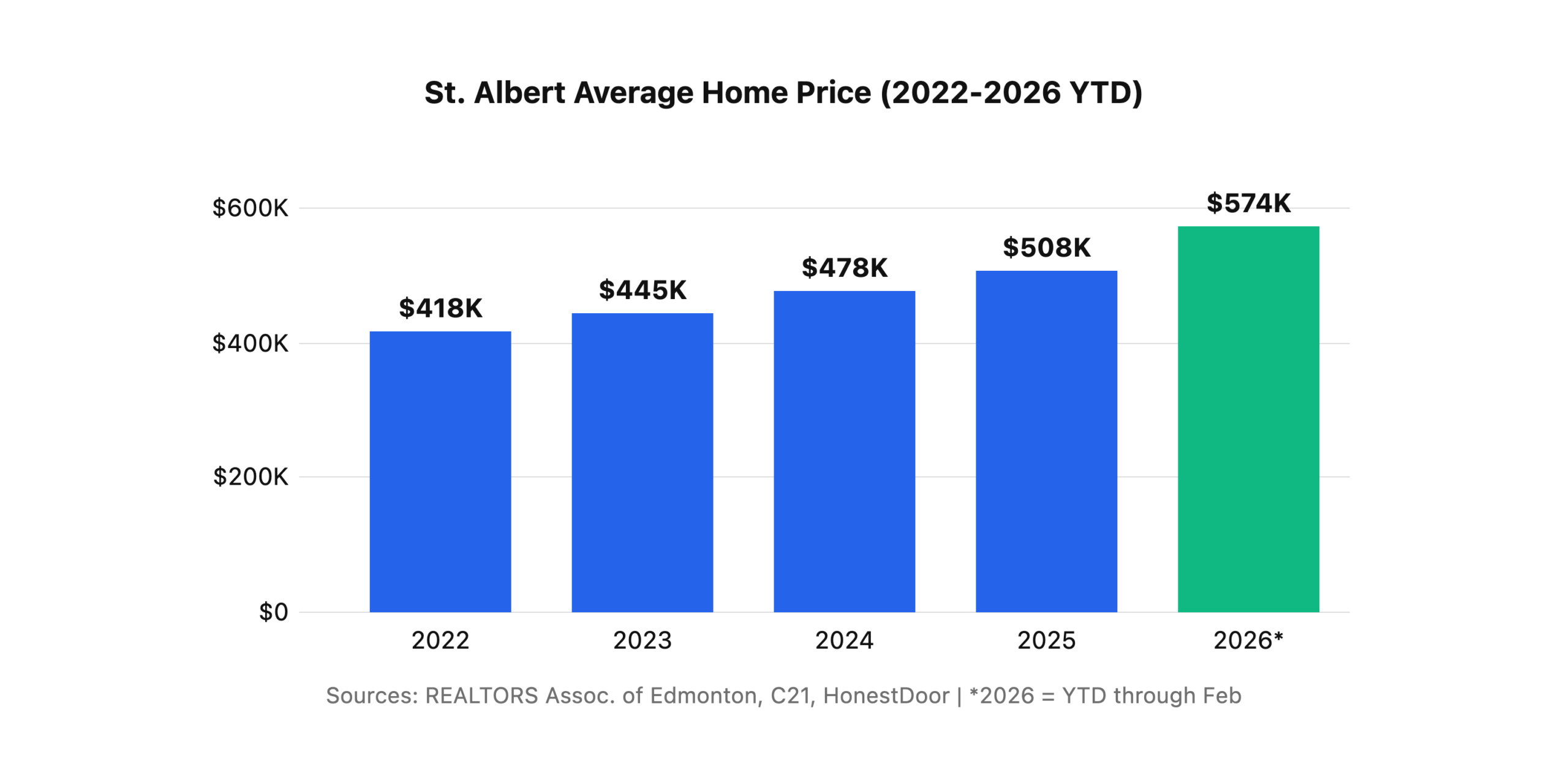 St. Albert home price growth 2022 to 2026: $418K, $445K, $478K, $508K, $574K year-to-date.