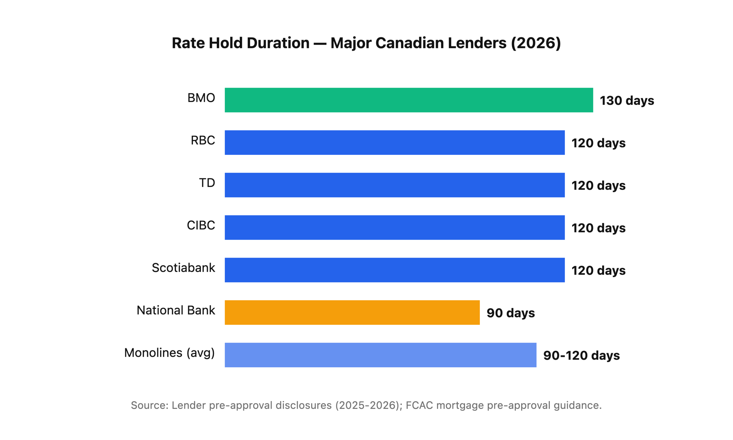 Rate hold duration by major Canadian lender: BMO 130 days, RBC 120 days, TD 120 days, CIBC 120 days, Scotiabank 120 days, National Bank 90 days, Monoline lenders 90-120 days.