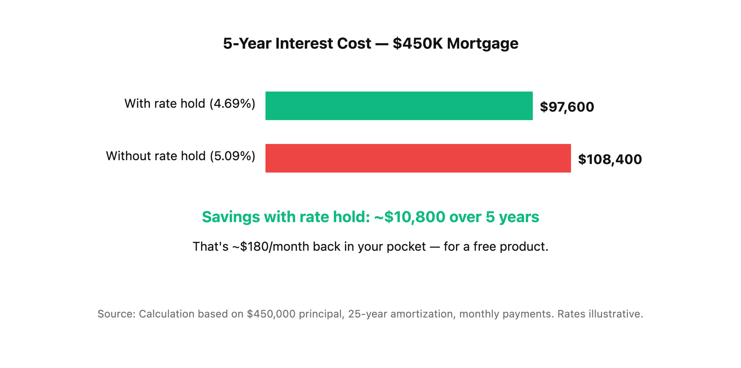 Savings comparison showing $450,000 mortgage at 4.69% with rate hold versus 5.09% without rate hold, saving $10,800 over the five-year term.