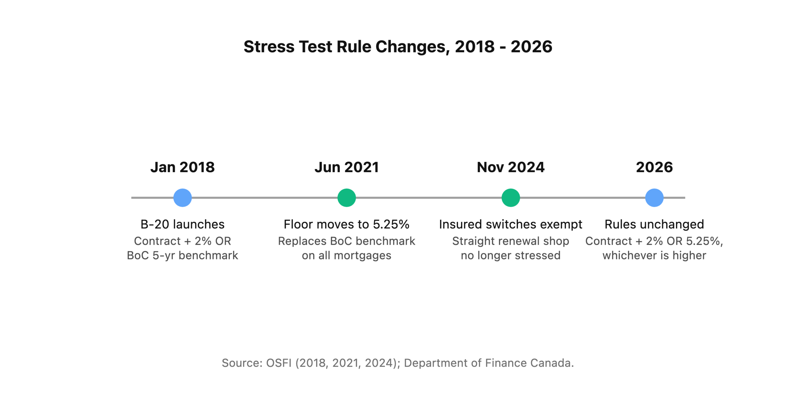 Timeline showing mortgage stress test rule changes from 2018 through 2026.