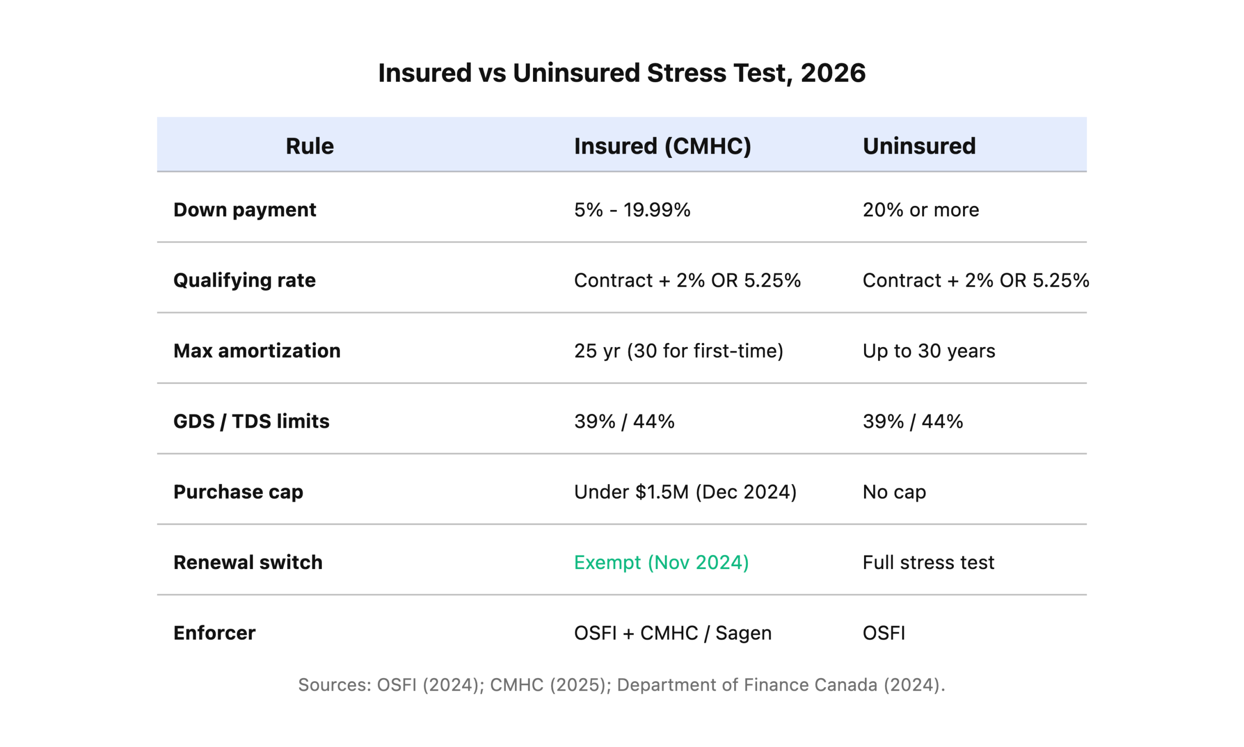 Comparison table of insured versus uninsured mortgage stress test rules in 2026.