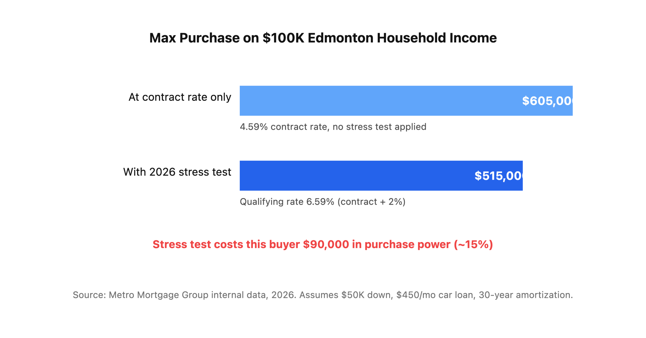 Bar chart showing a $100K Edmonton household qualifies for $515K with the 2026 stress test versus $605K without it.