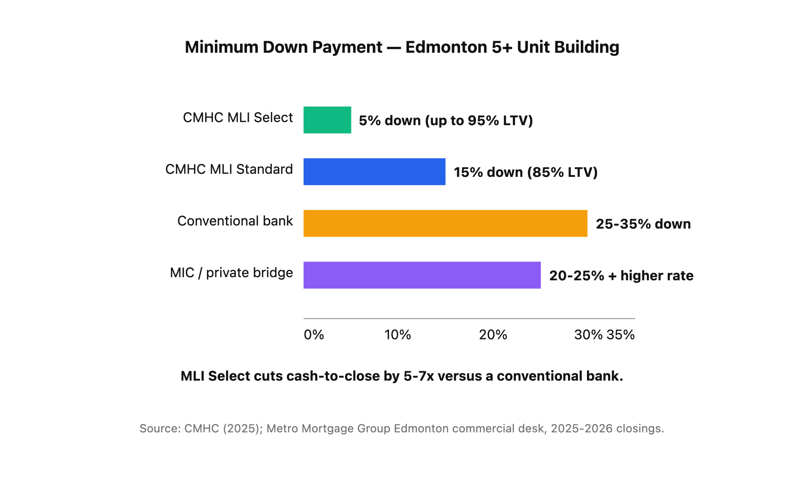 Down payment comparison across three multi-family financing channels: CMHC MLI Select 5%, CMHC MLI Standard 15%, Conventional bank 25-35%, MIC bridge 20-25%.