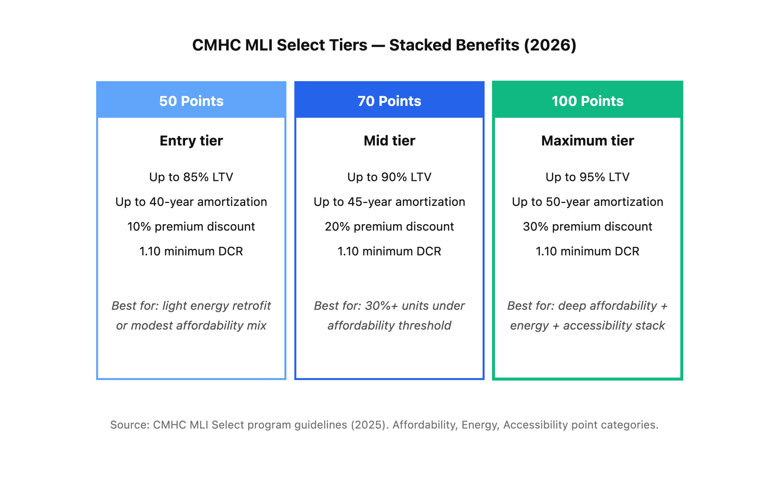 CMHC MLI Select point tiers showing 50, 70, and 100 point thresholds with corresponding LTV, amortization, and premium discount benefits.