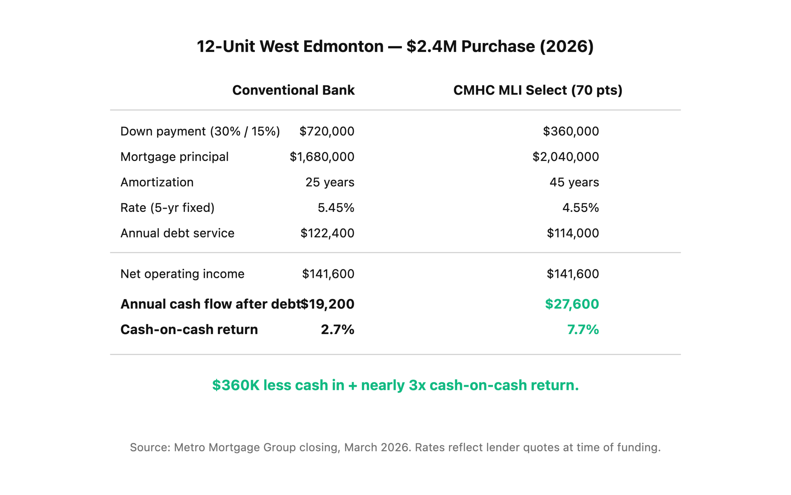 Side-by-side comparison of conventional bank vs CMHC MLI Select financing on a $2.4M Edmonton 12-unit building showing $31,200 annual cash flow difference.